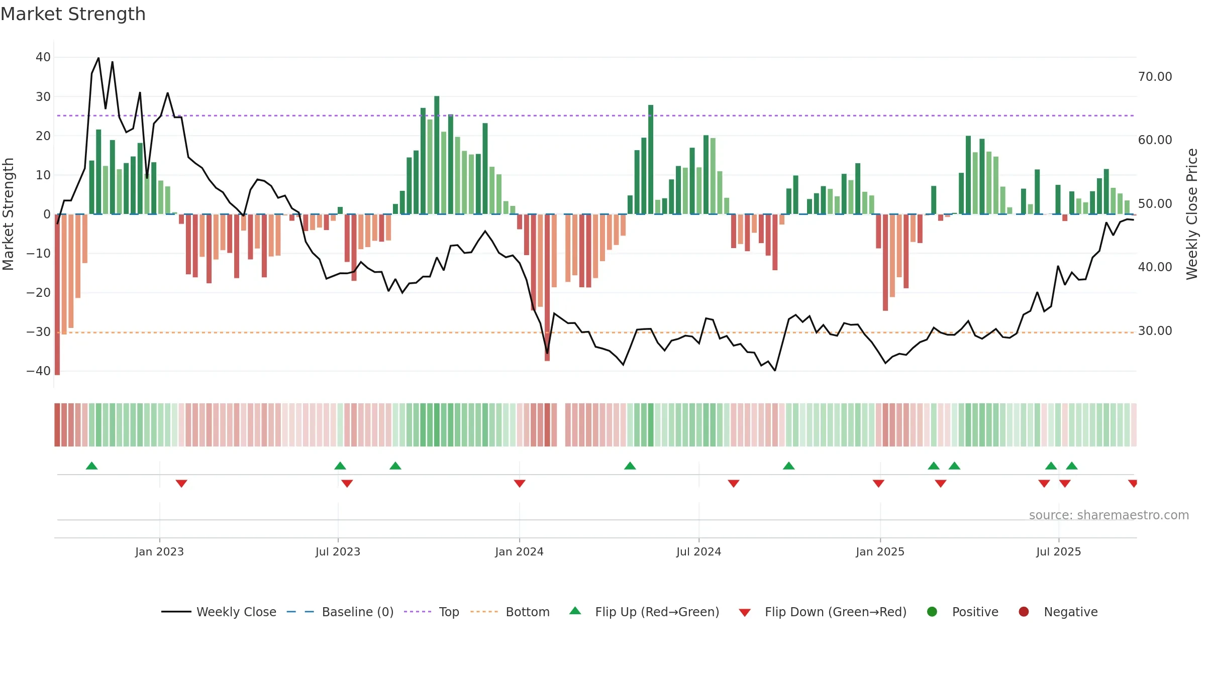 688180 weekly Market Strength chart, closing 2025-09-15.