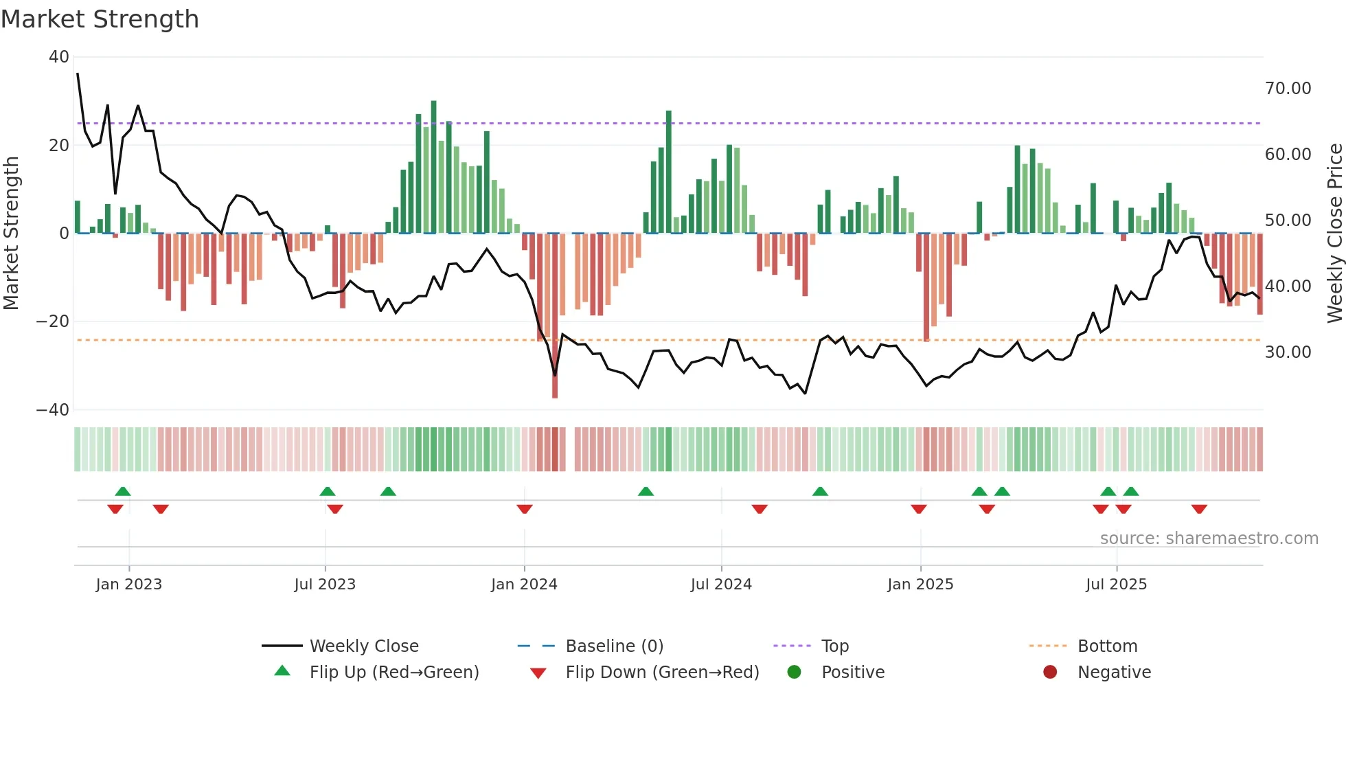688180 weekly Market Strength chart