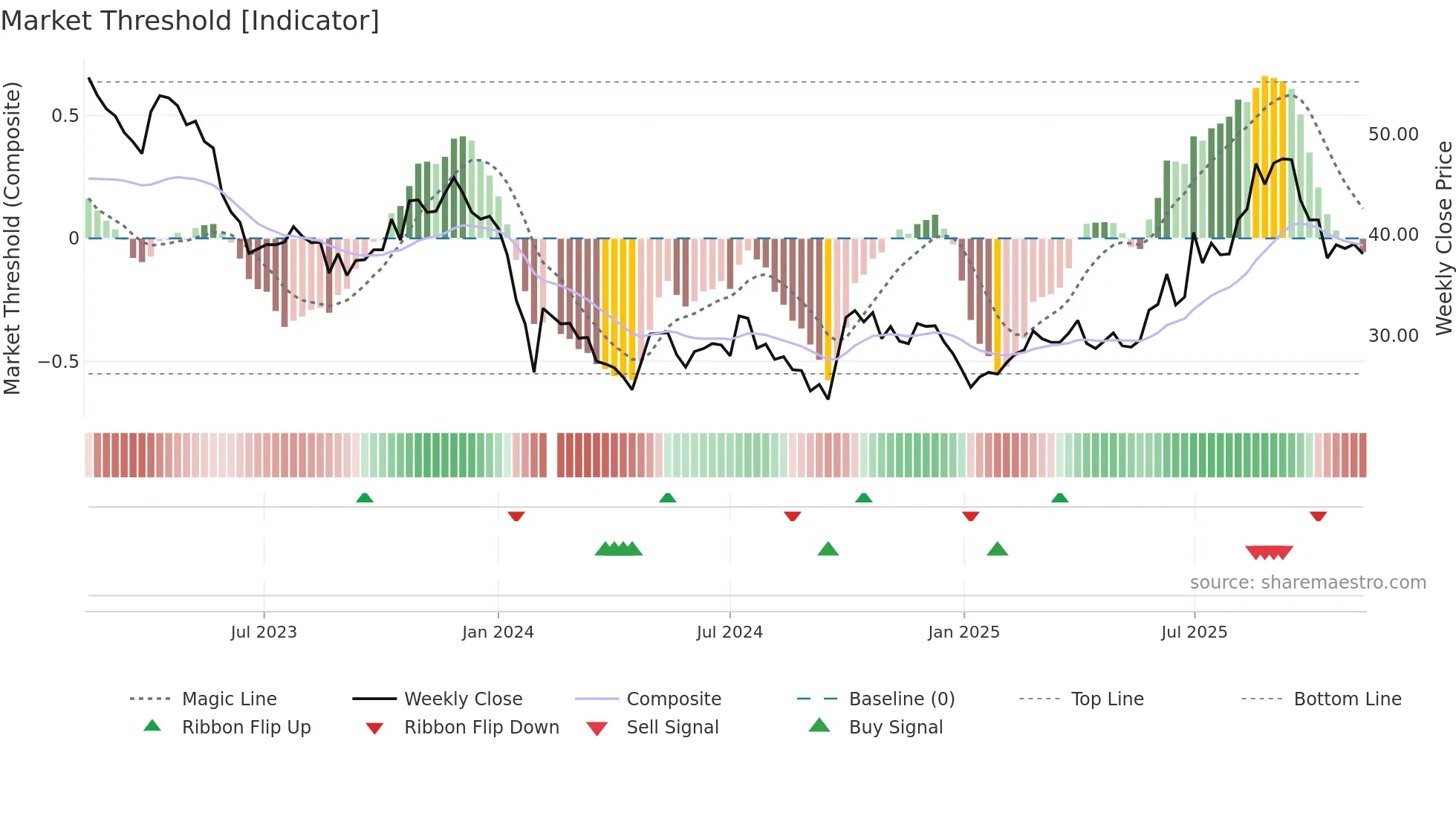 688180 weekly Market Threshold chart