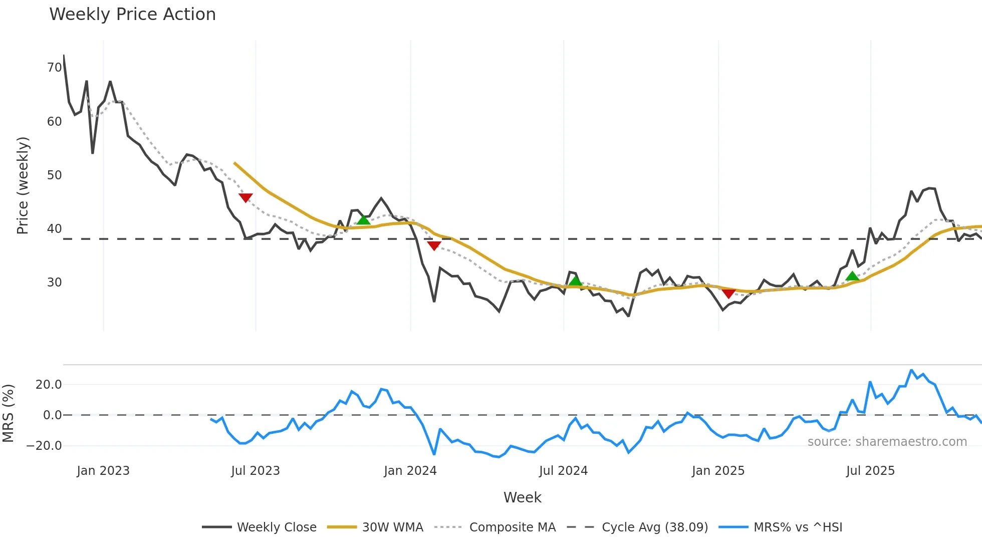 688180 weekly Price Action chart, closing 2025-11-10