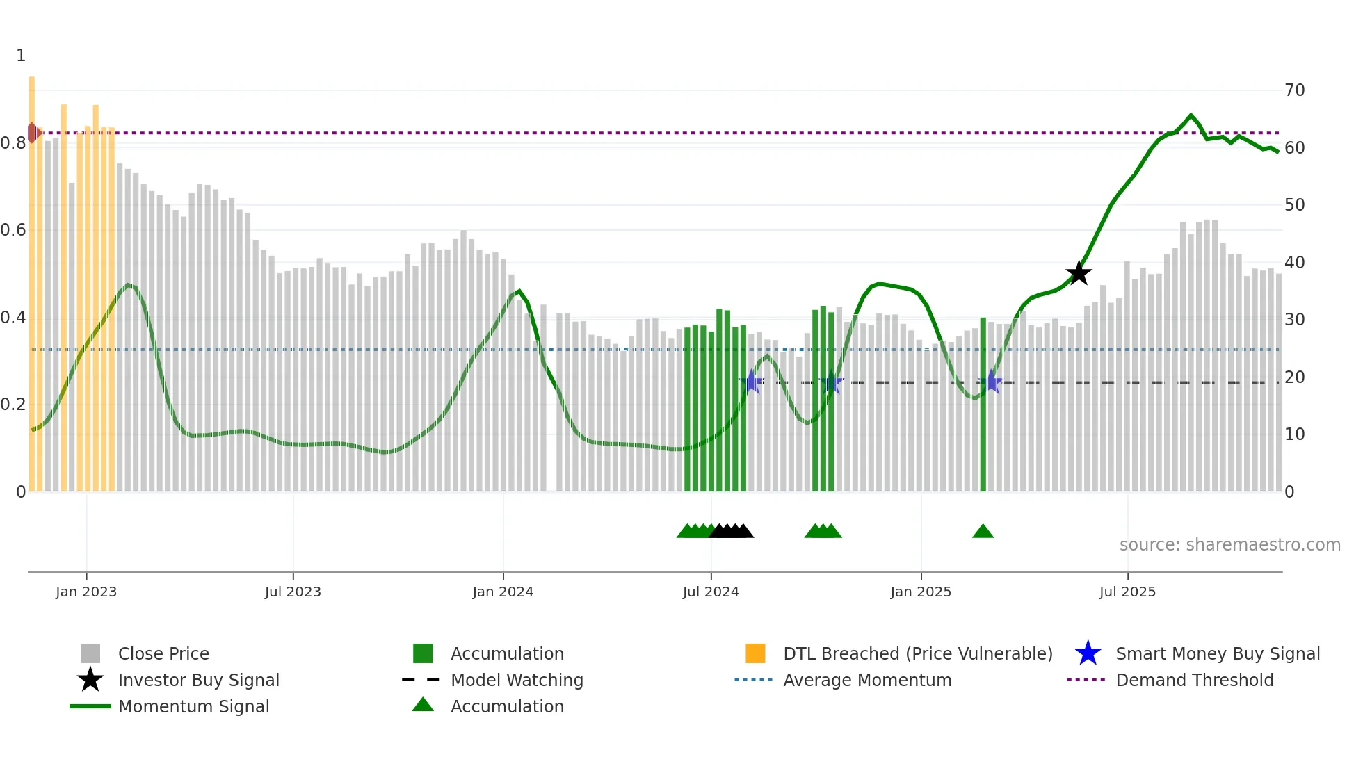 688180 weekly Smart Money chart