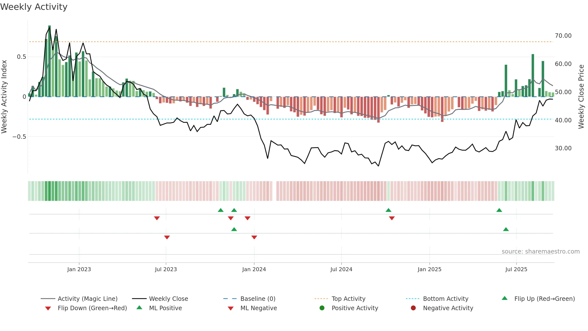 688180 weekly Activity chart, closing 2025-09-15.