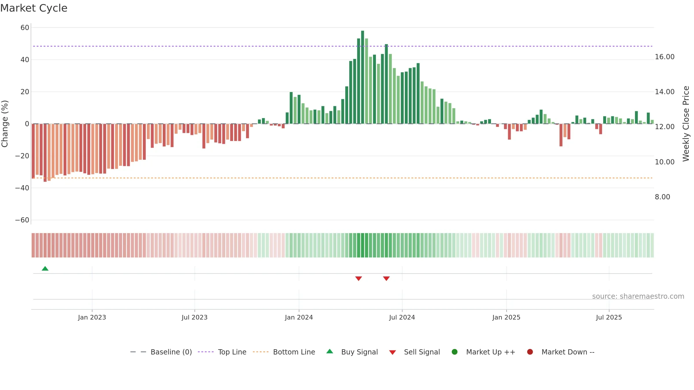 2515 weekly Market Cycle chart, closing 2025-09-15.