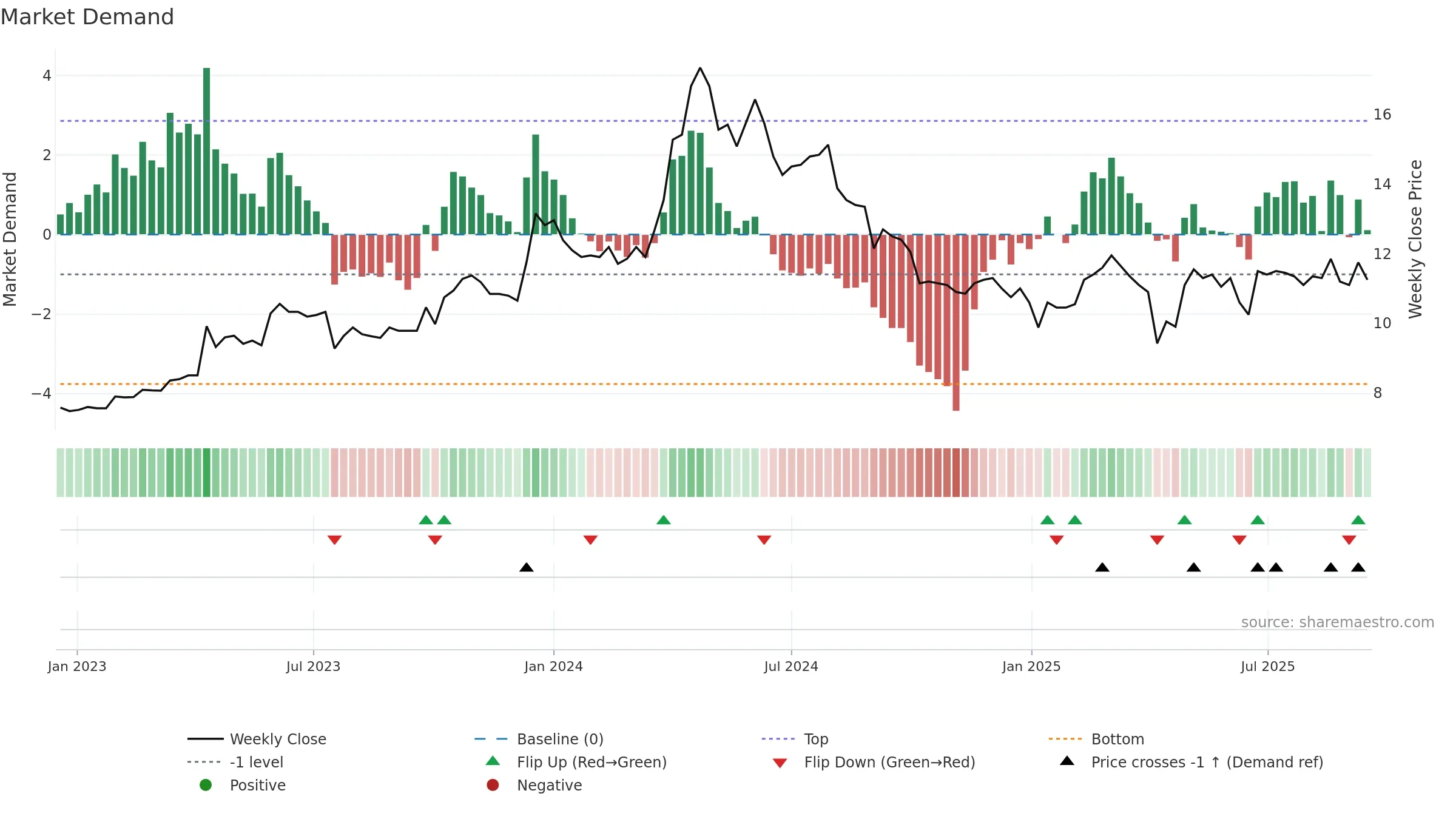 2515 weekly Market Demand chart, closing 2025-09-15.