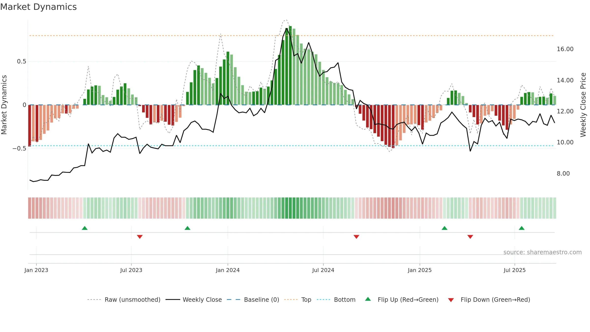 2515 weekly Market Dynamics chart, closing 2025-09-15.