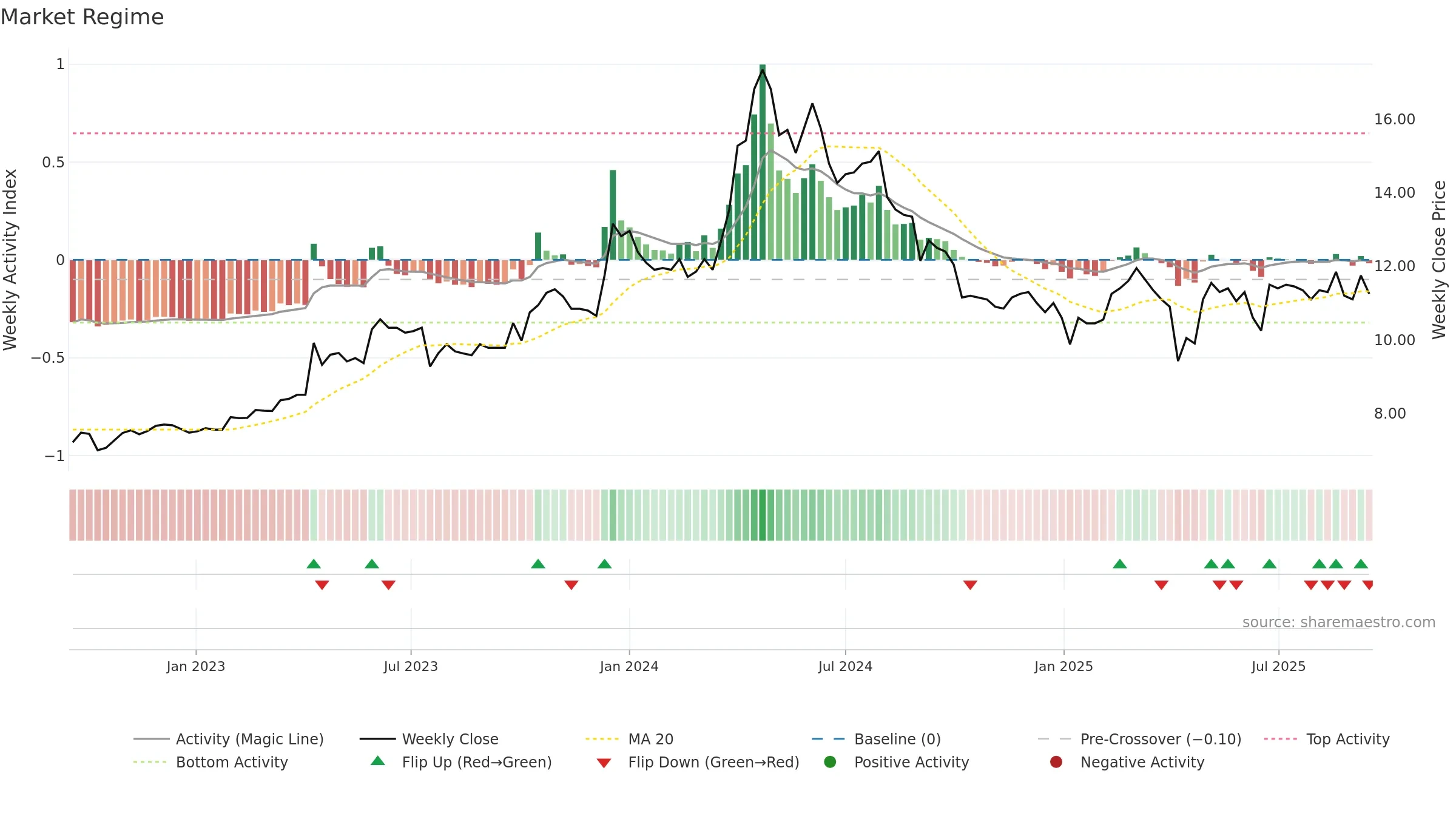 2515 weekly Market Snapshot chart, closing 2025-09-15.