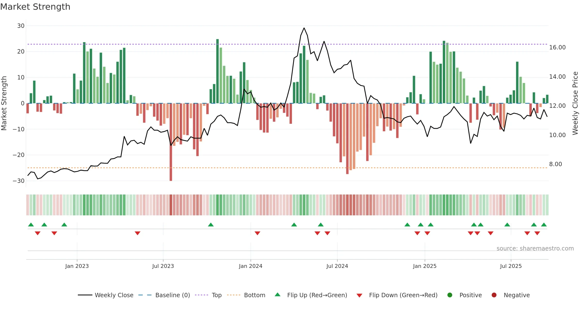 2515 weekly Market Strength chart, closing 2025-09-15.