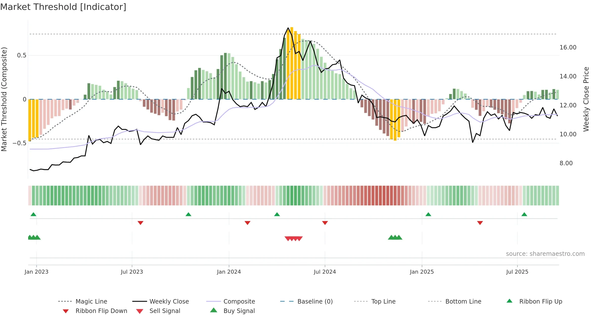 2515 weekly Market Threshold chart, closing 2025-09-15.