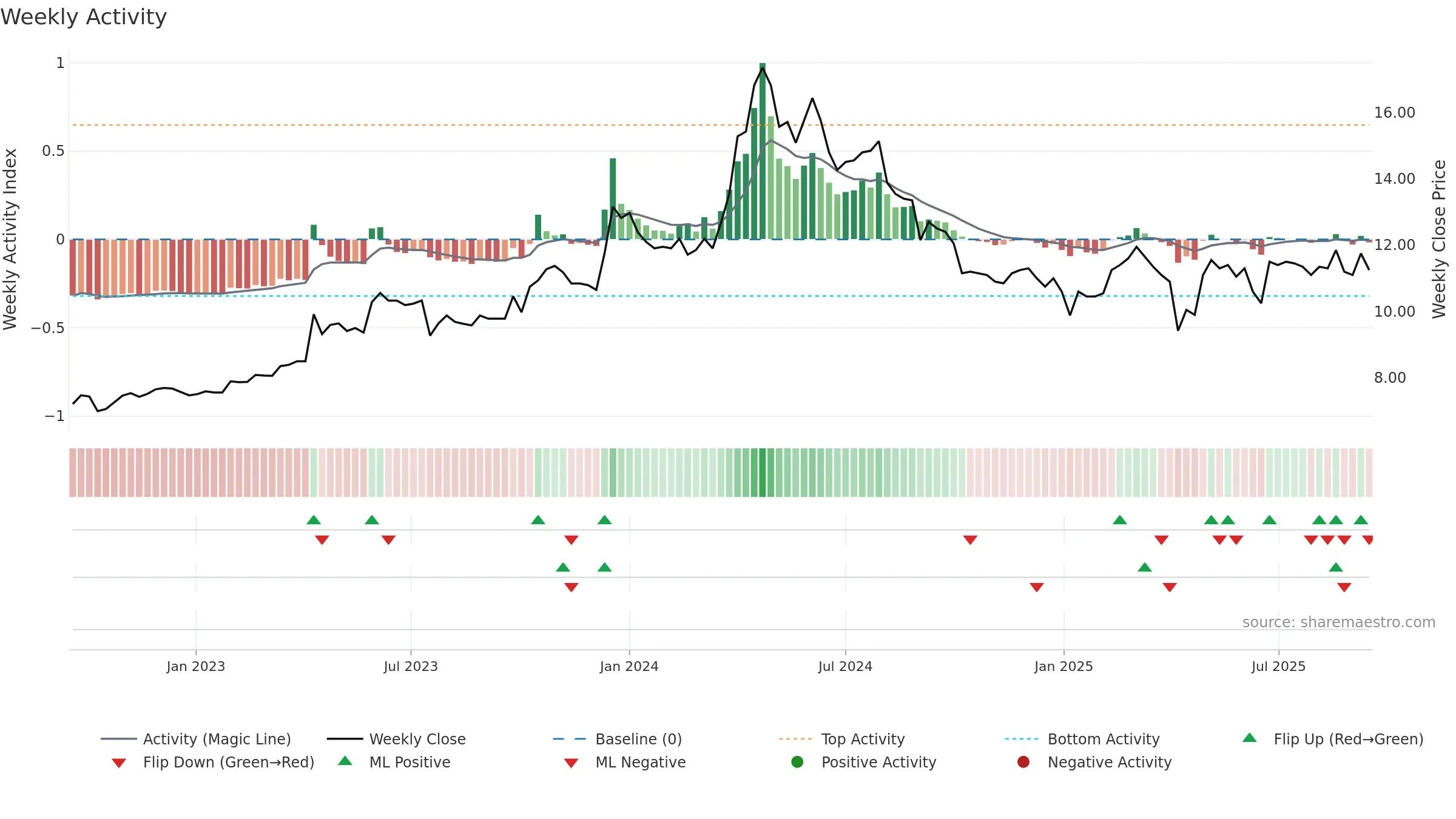 2515 weekly Activity chart, closing 2025-09-15.