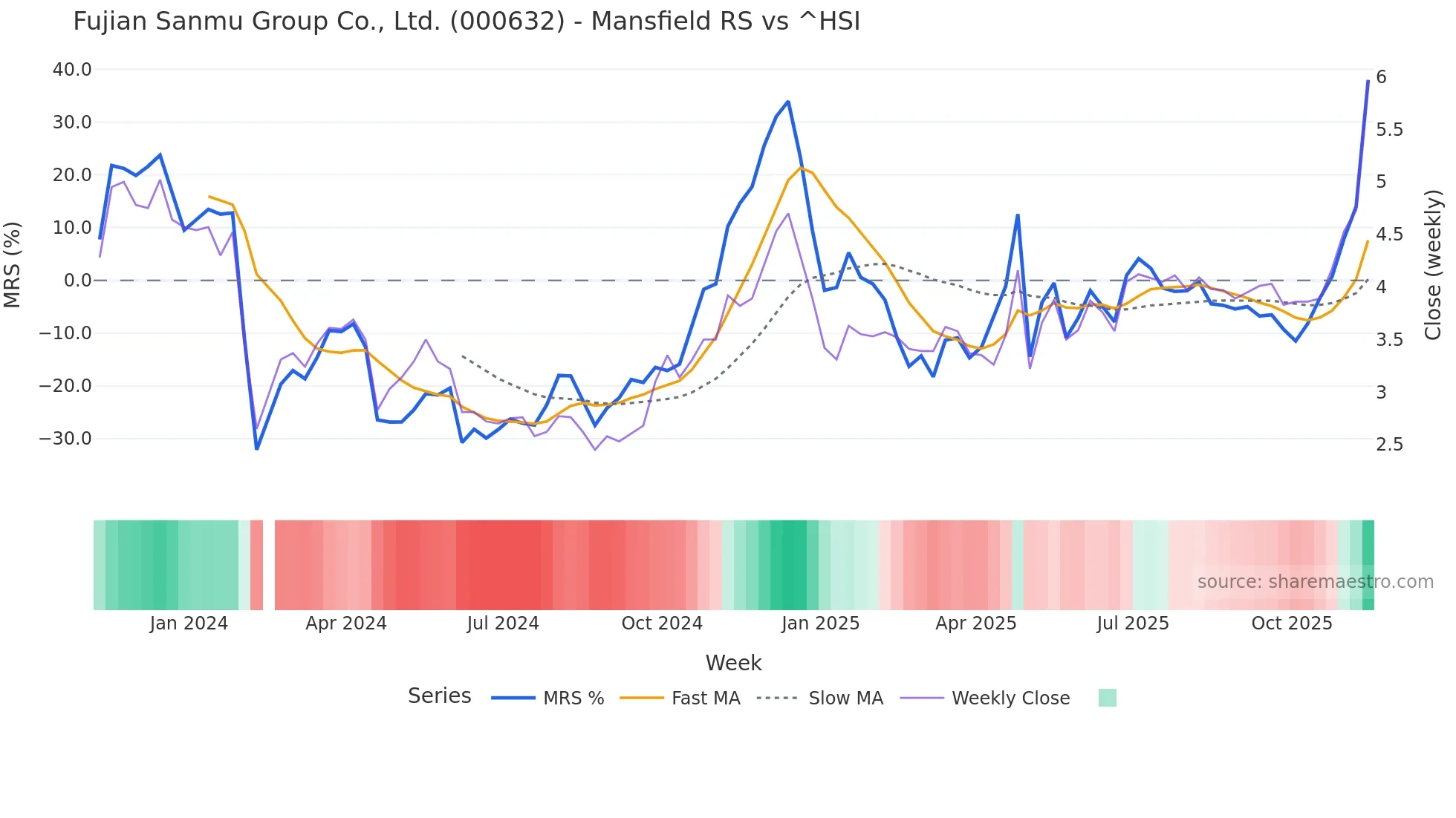 000632 Mansfield Relative Strength chart