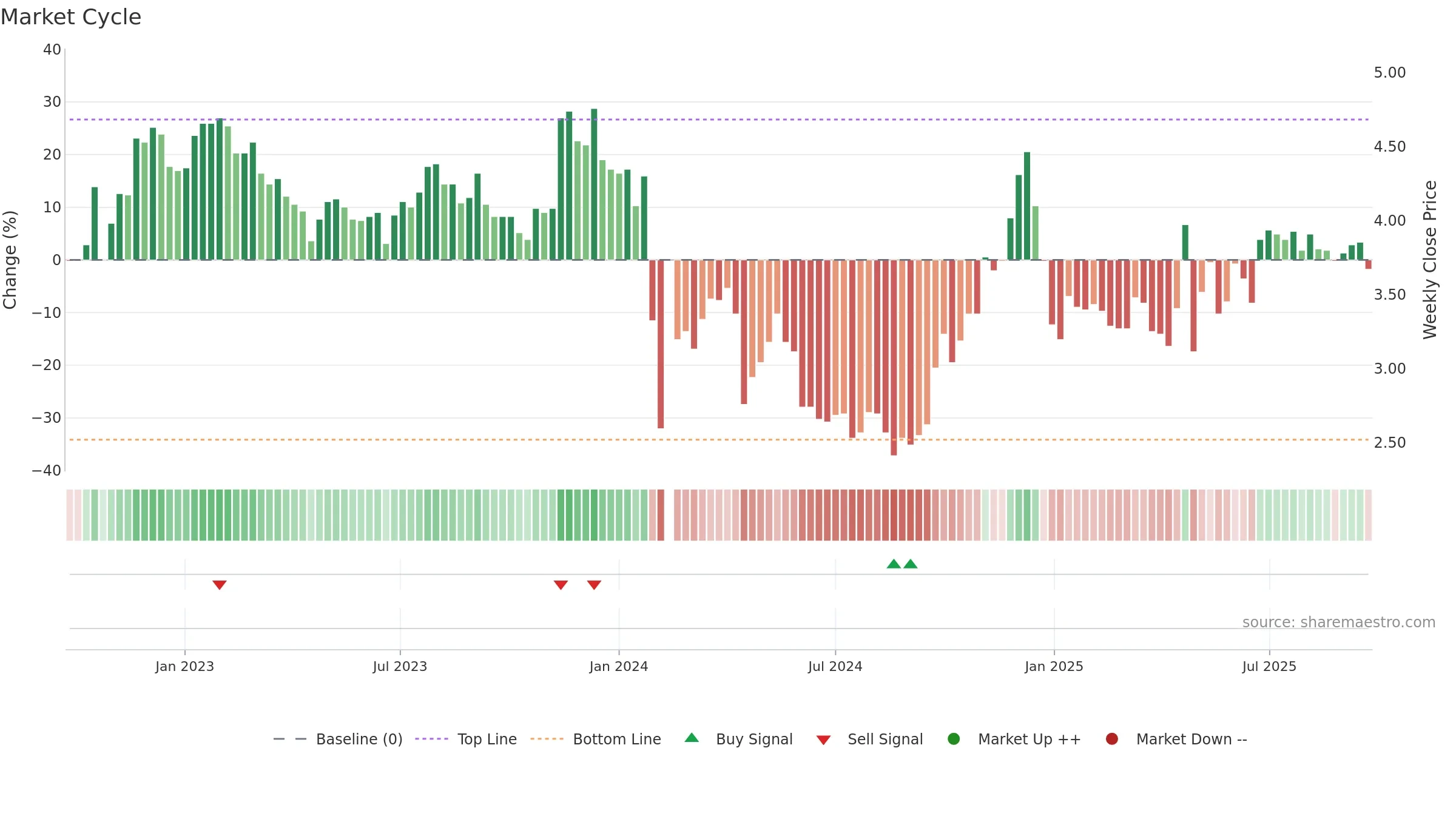 000632 weekly Market Cycle chart, closing 2025-09-22.