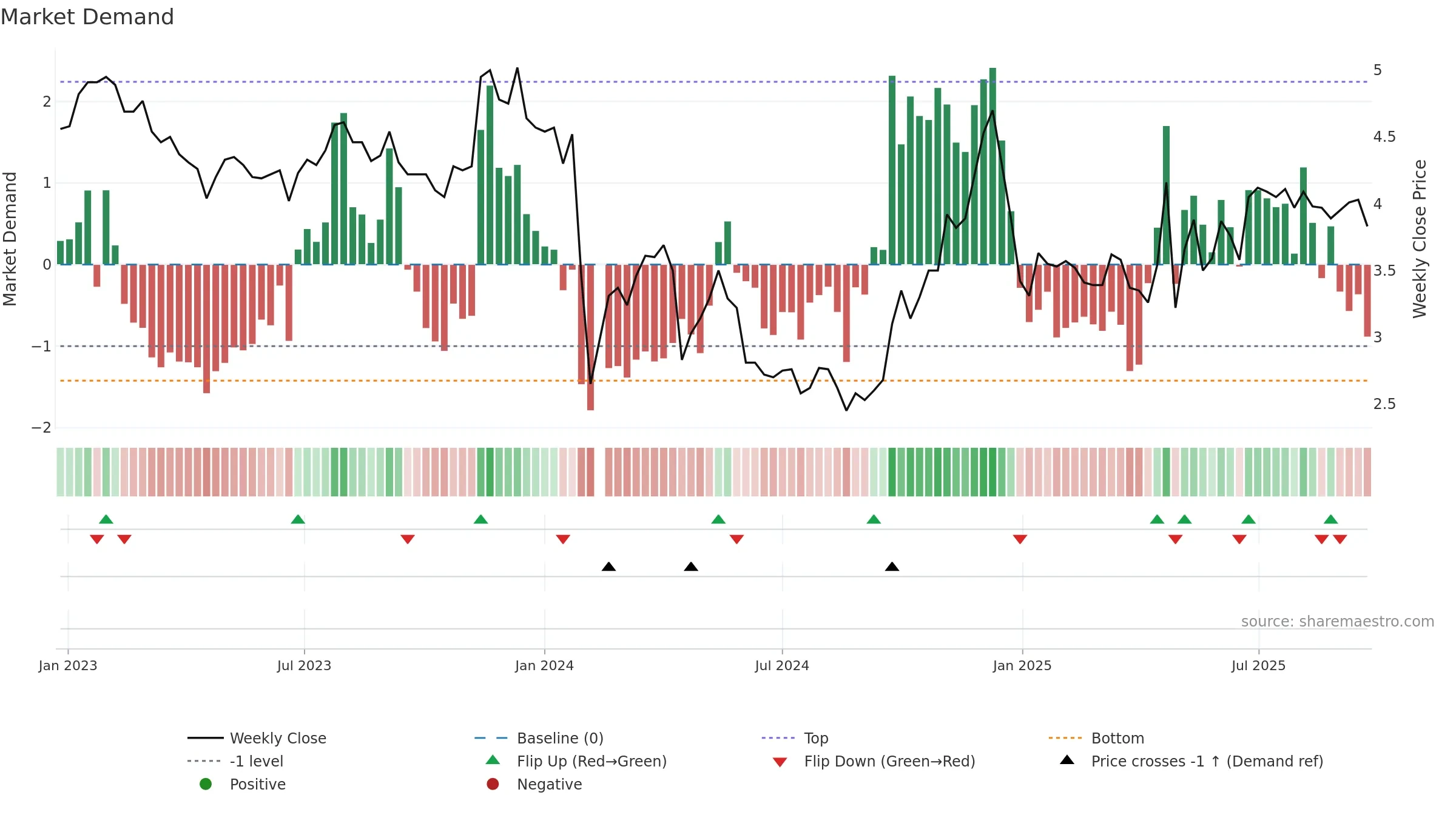 000632 weekly Market Demand chart, closing 2025-09-22.