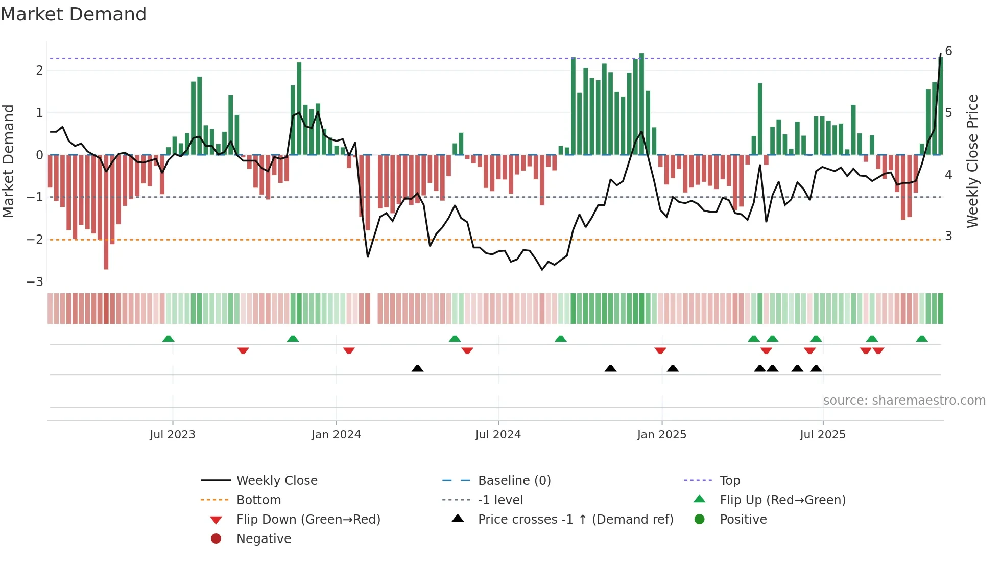000632 weekly Market Demand chart