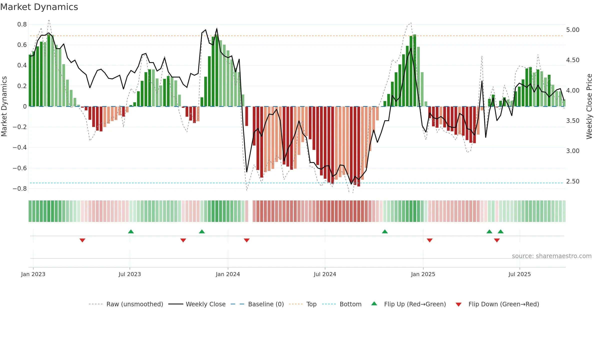 000632 weekly Market Dynamics chart, closing 2025-09-22.