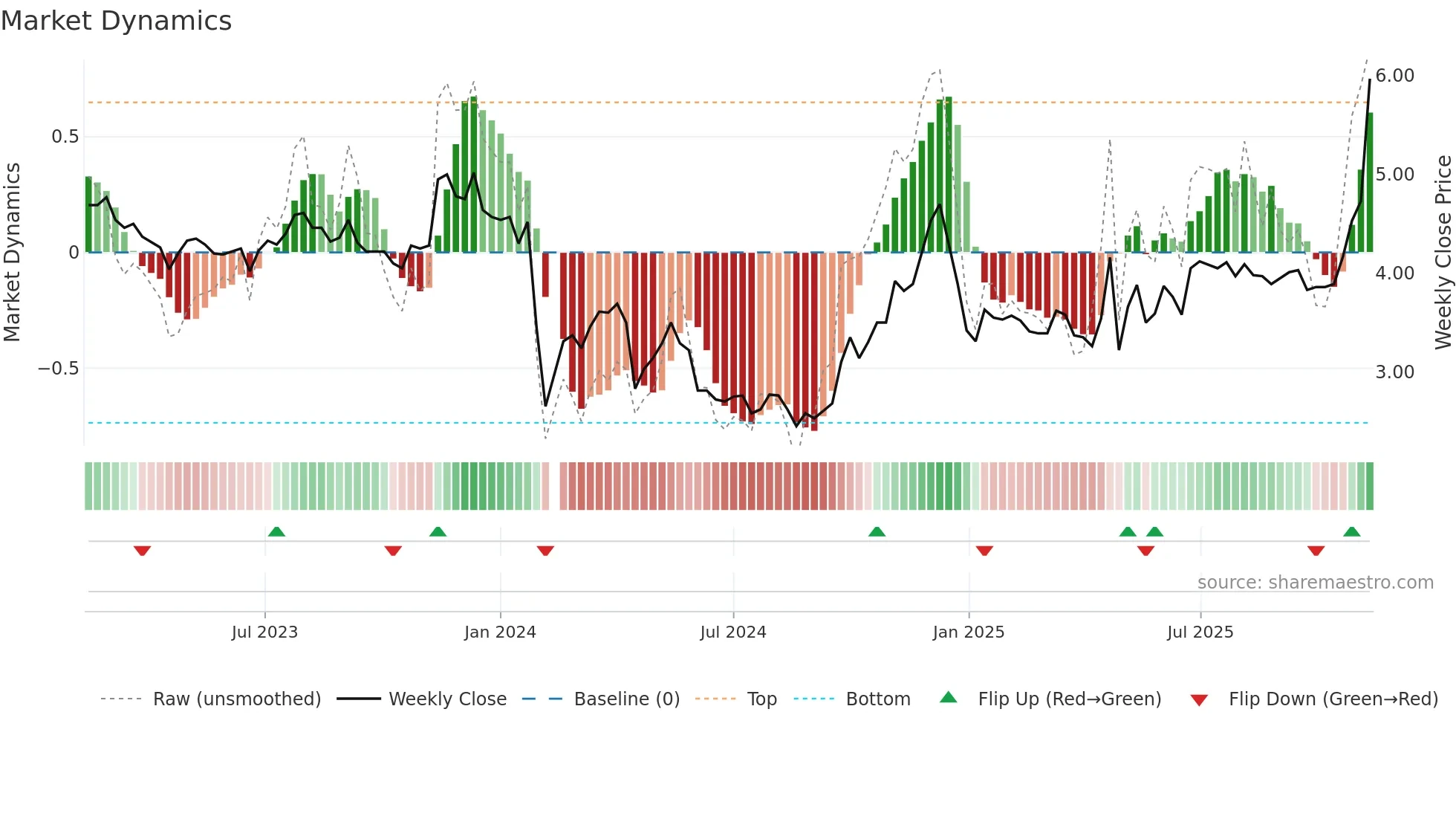 000632 weekly Market Dynamics chart
