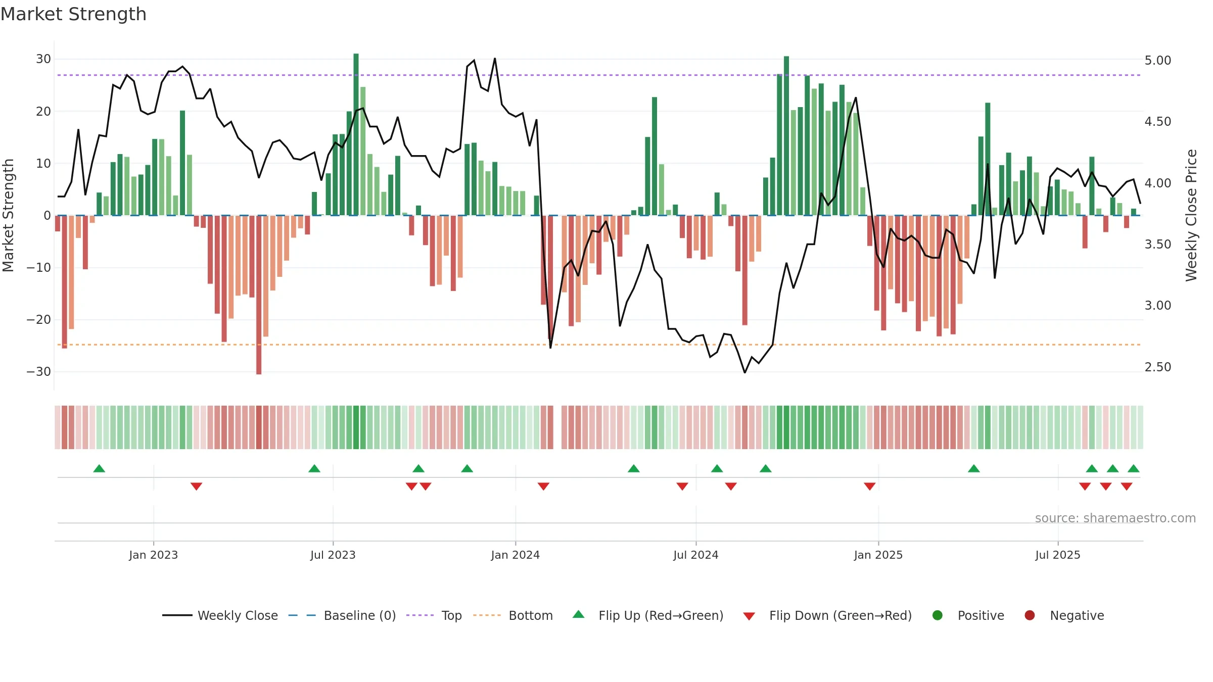 000632 weekly Market Strength chart, closing 2025-09-22.