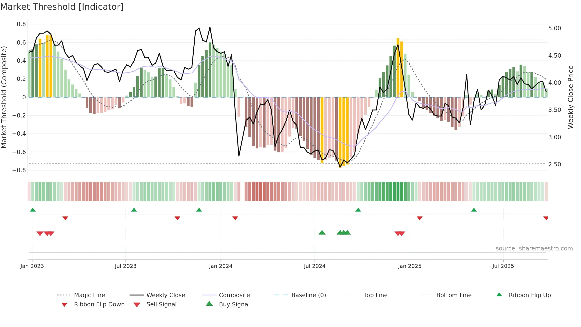 000632 weekly Market Threshold chart, closing 2025-09-22.