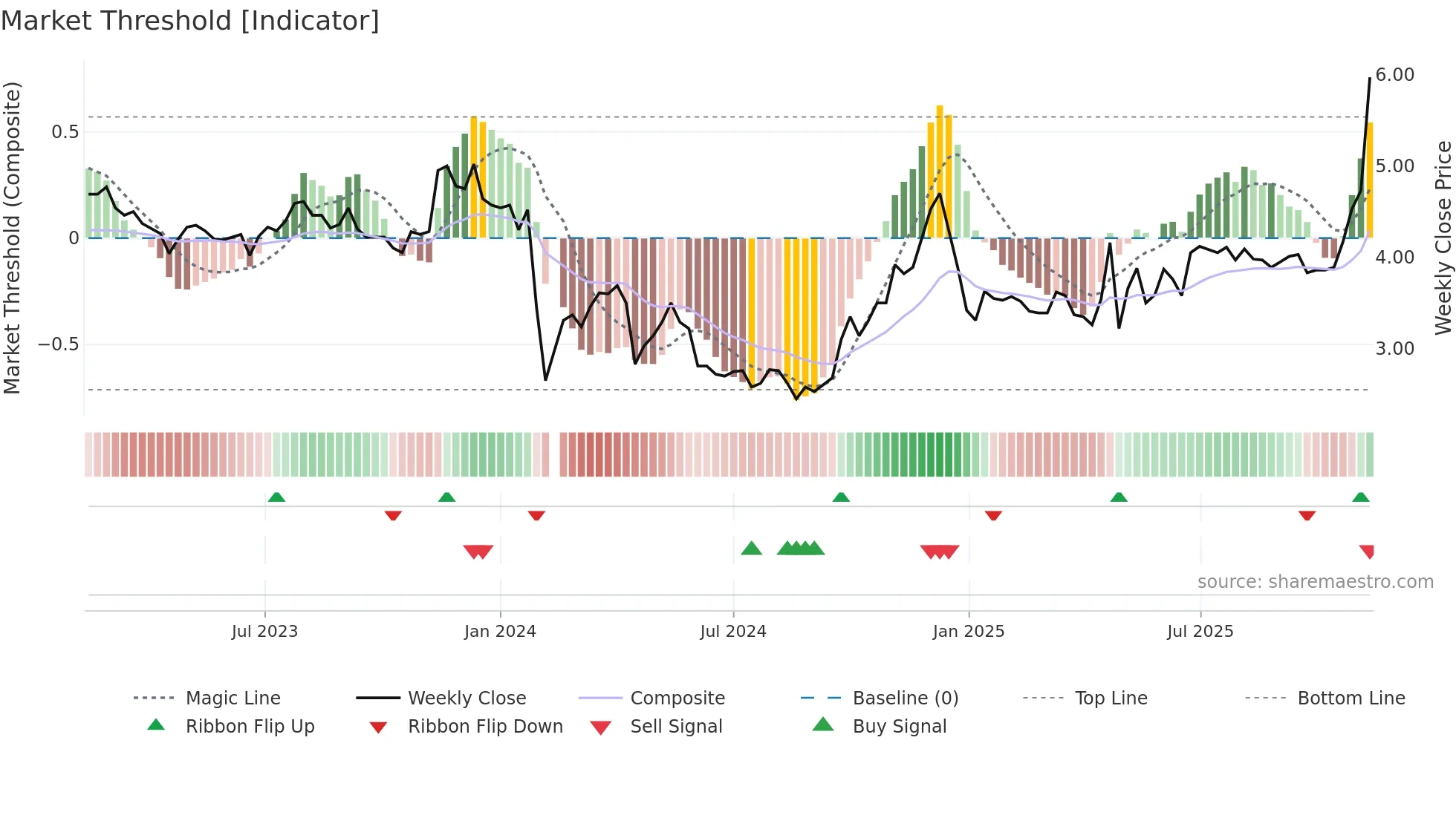 000632 weekly Market Threshold chart