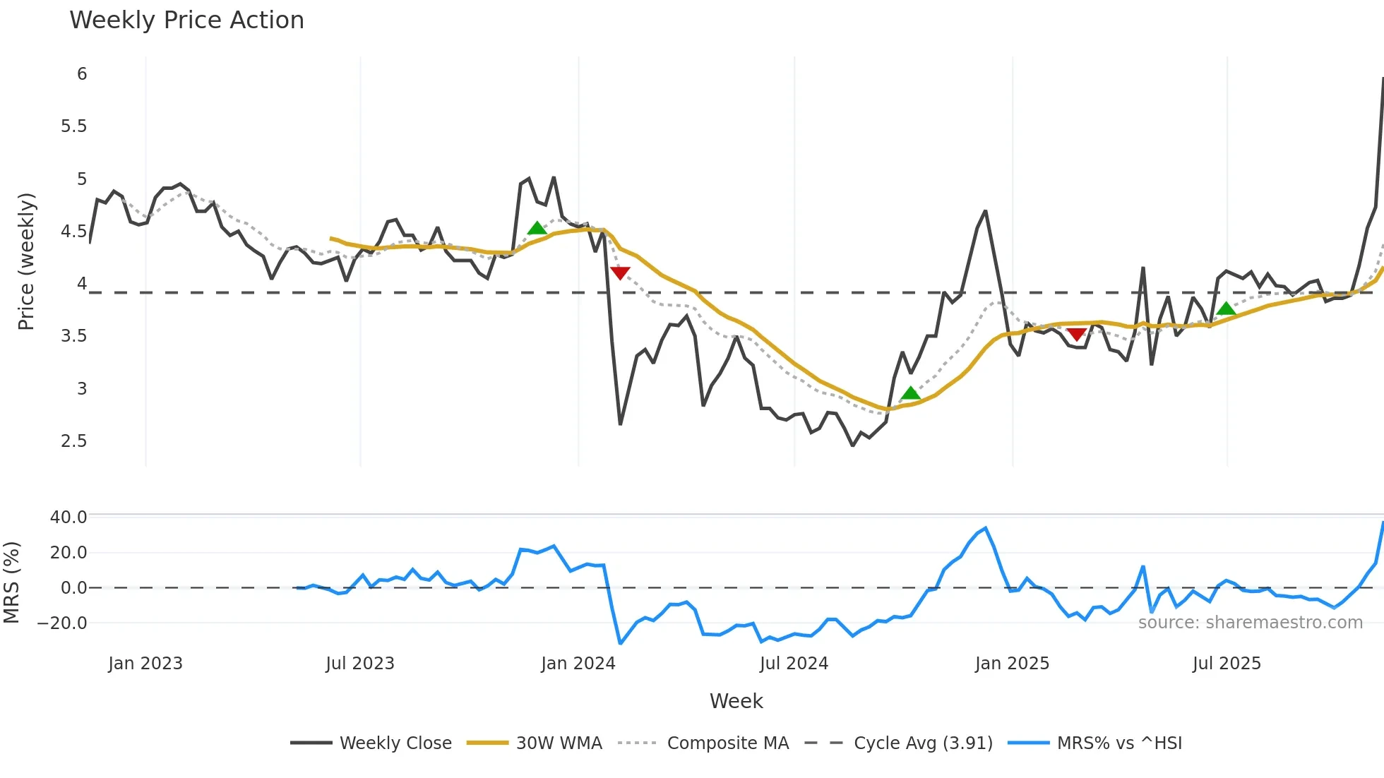 000632 weekly Price Action chart, closing 2025-11-10