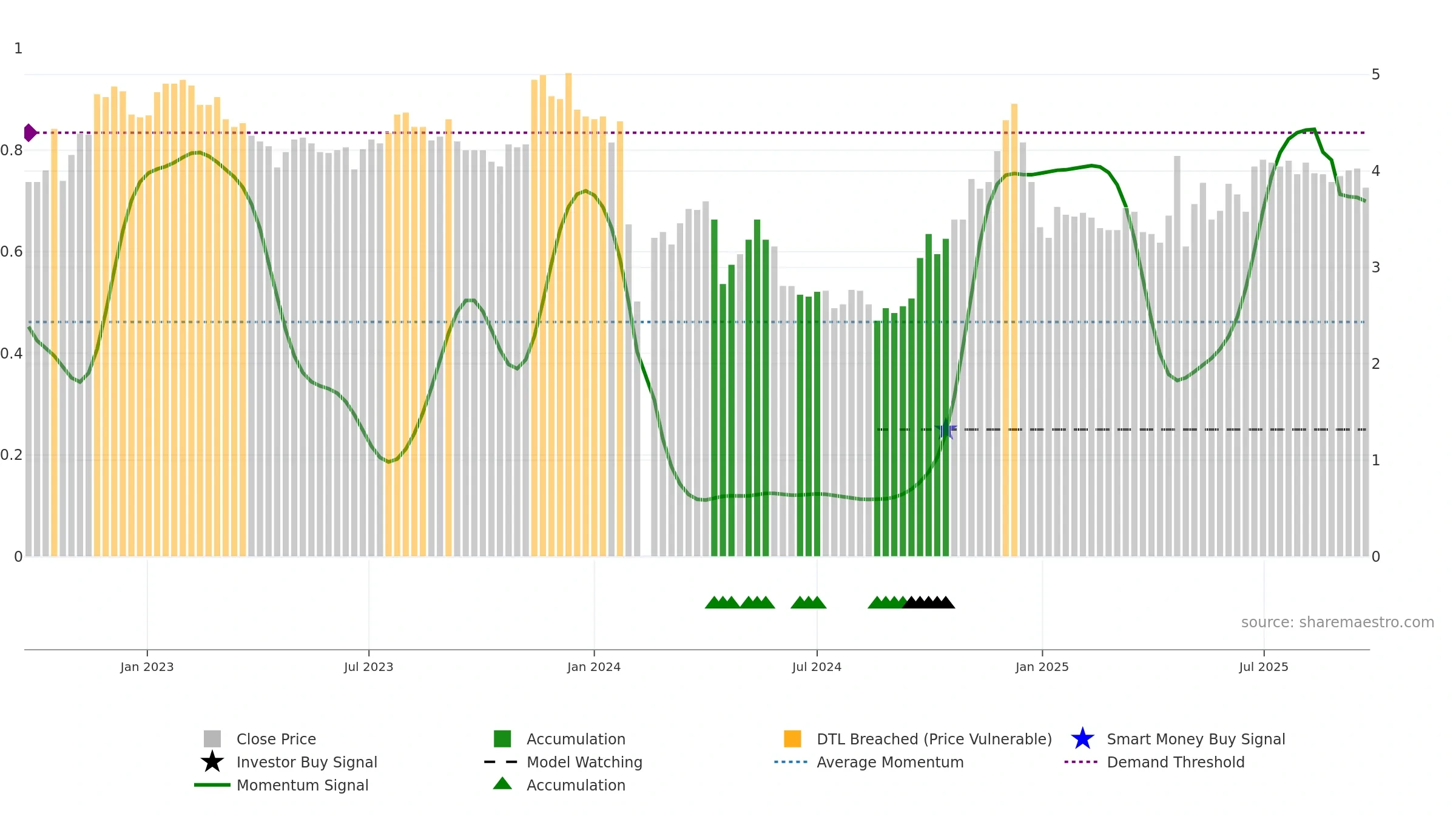 000632 weekly Smart Money chart, closing 2025-09-22.