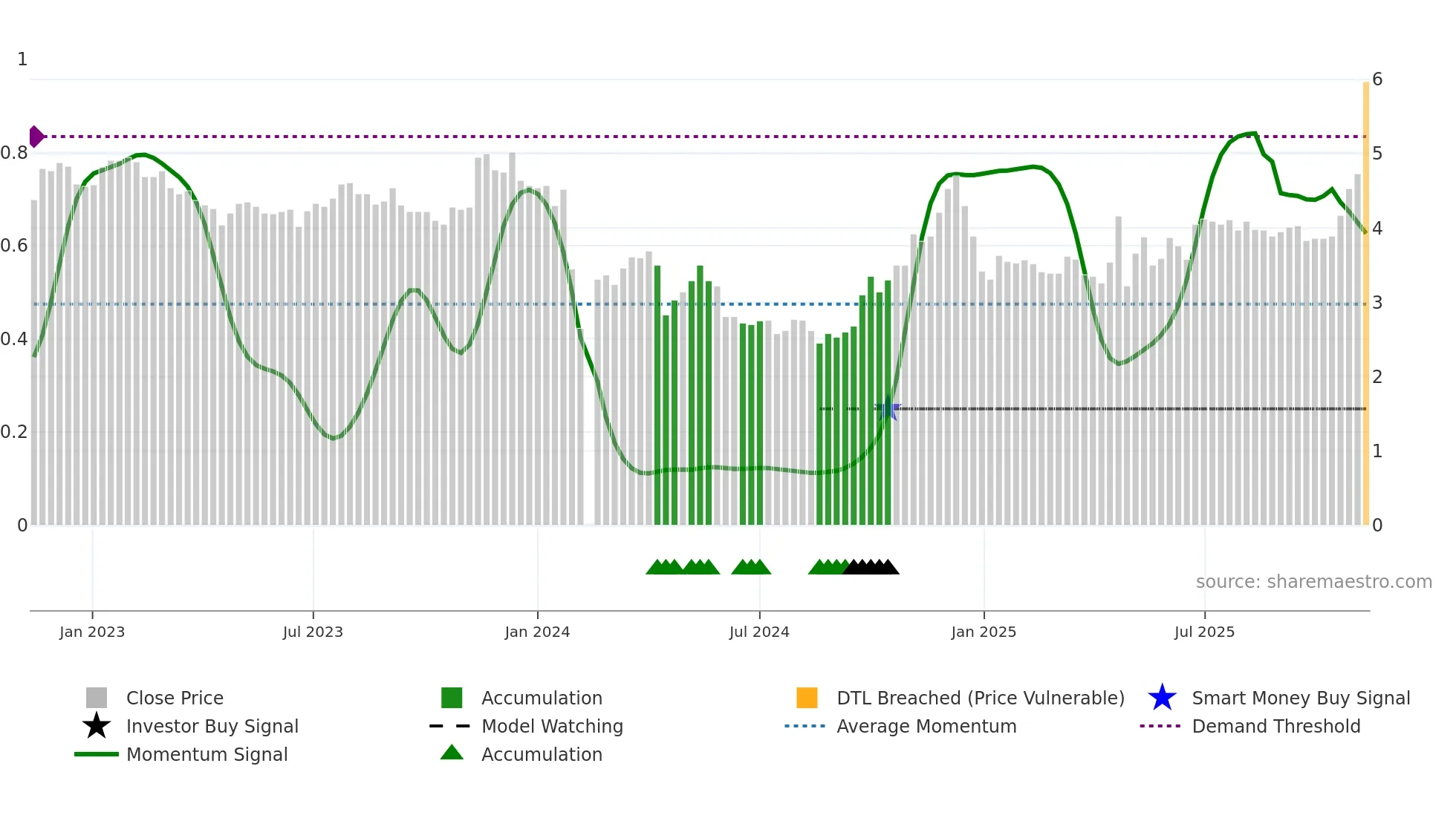 000632 weekly Smart Money chart