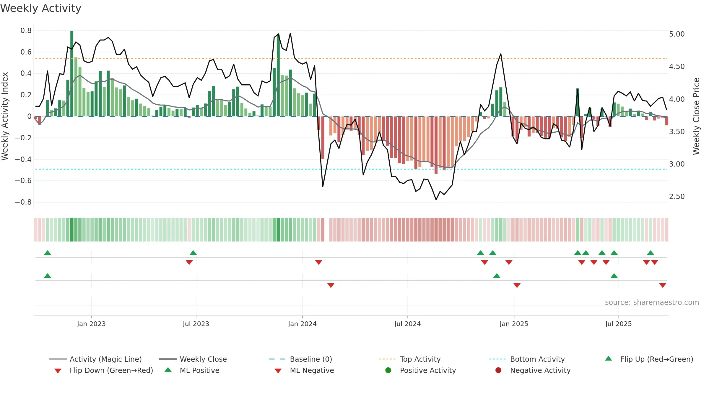 000632 weekly Activity chart, closing 2025-09-22.