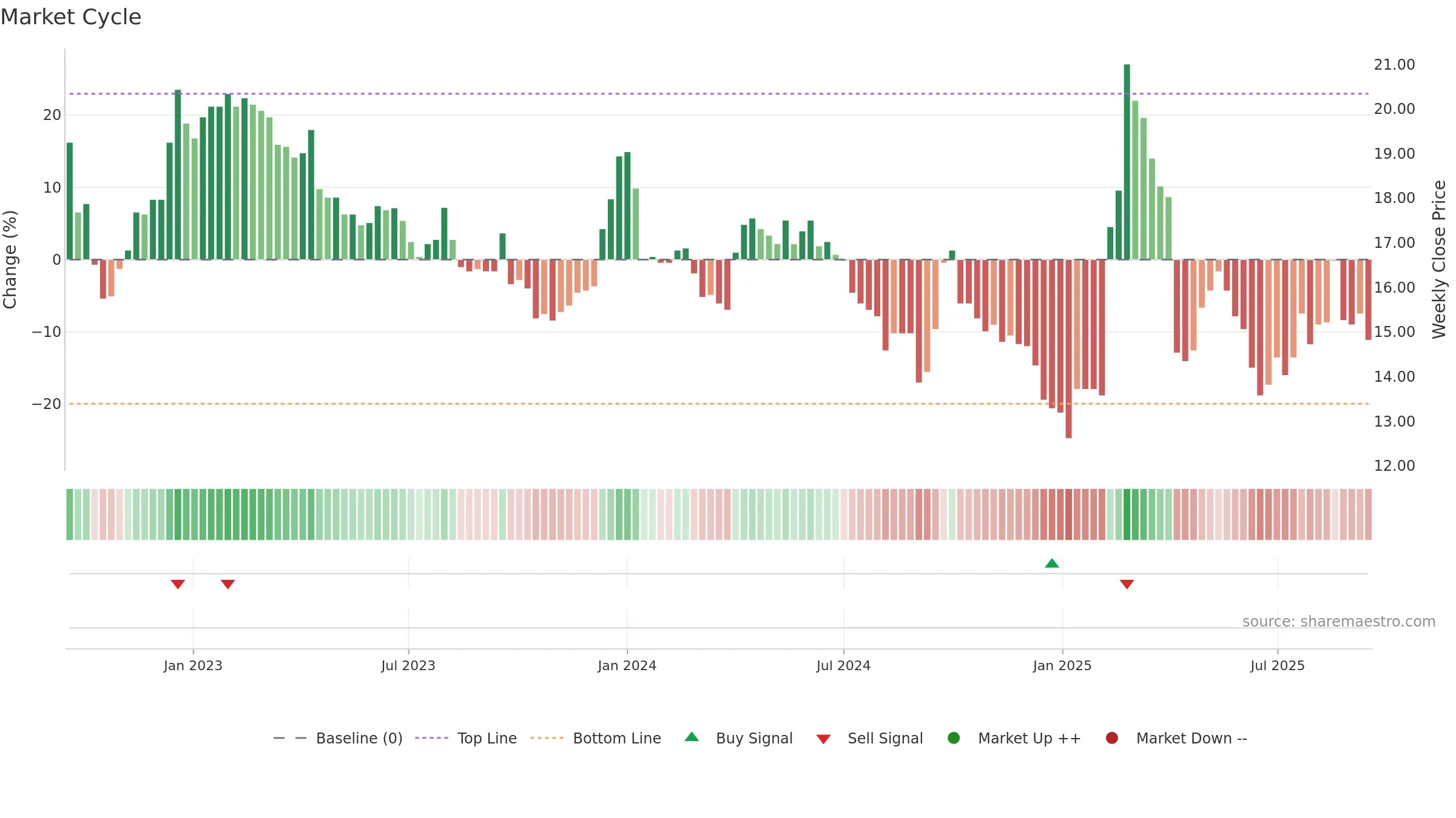 2032 weekly Market Cycle chart, closing 2025-09-15.