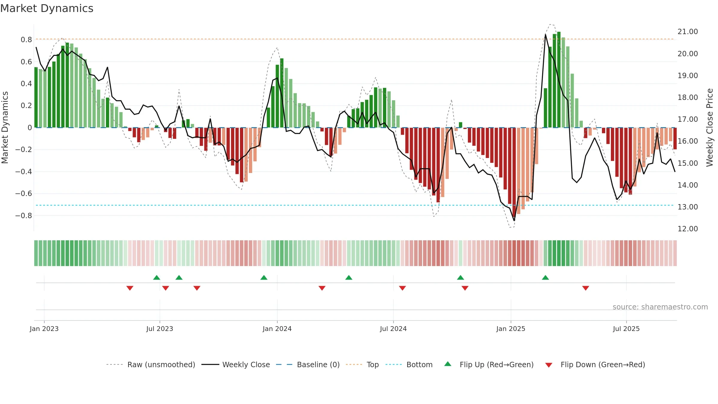 2032 weekly Market Dynamics chart, closing 2025-09-15.