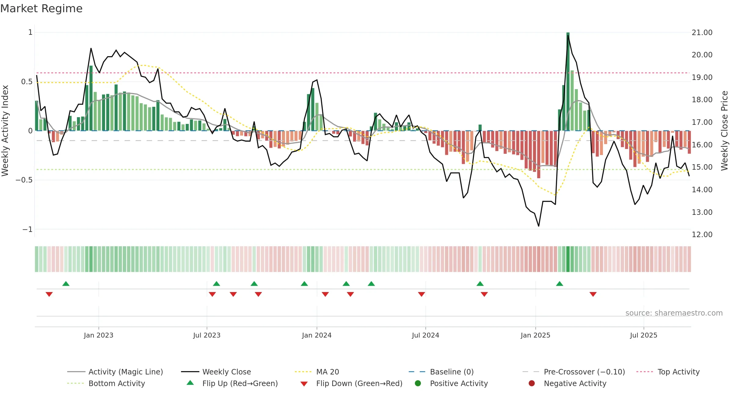 2032 weekly Market Snapshot chart, closing 2025-09-15.