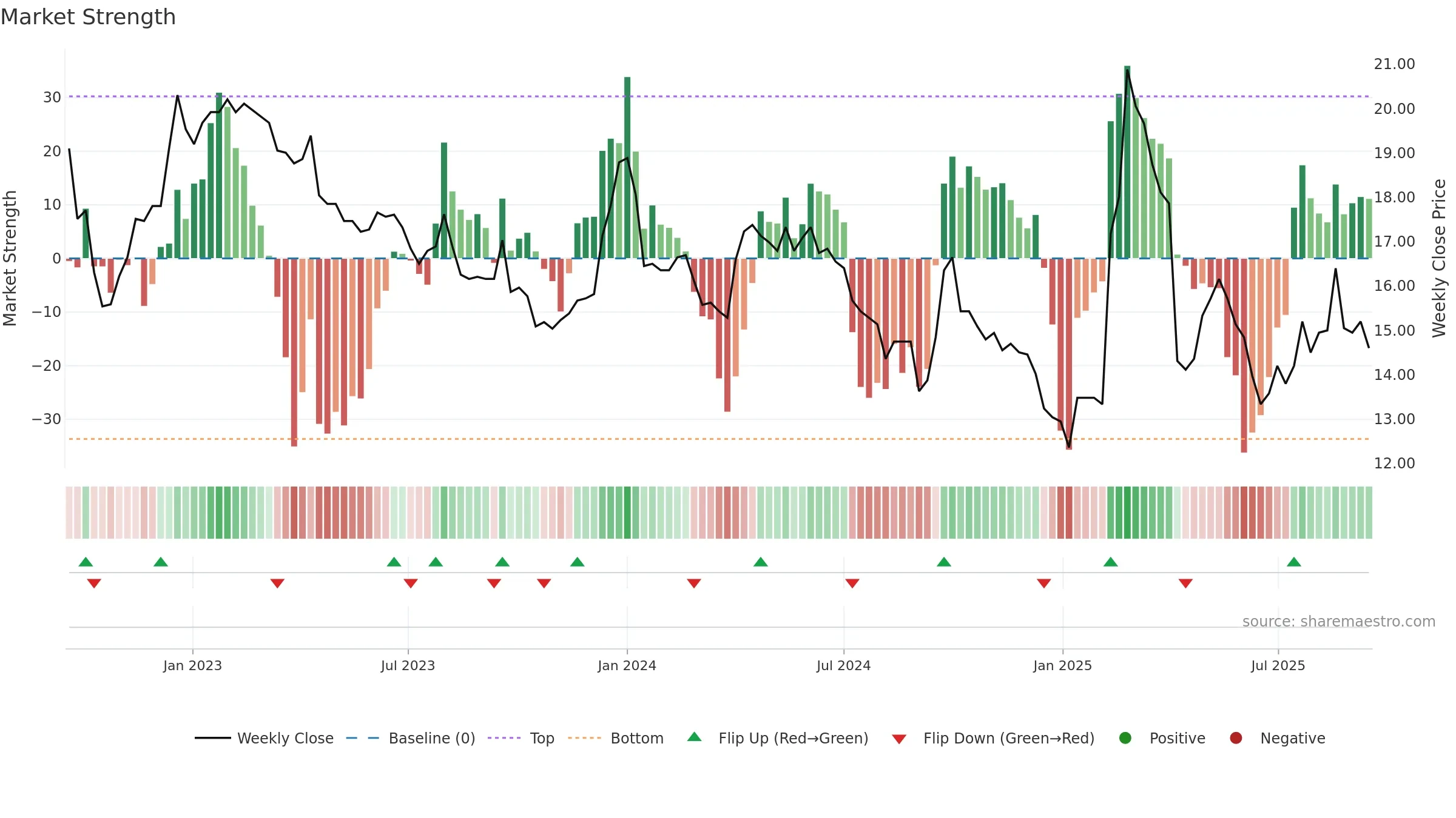 2032 weekly Market Strength chart, closing 2025-09-15.