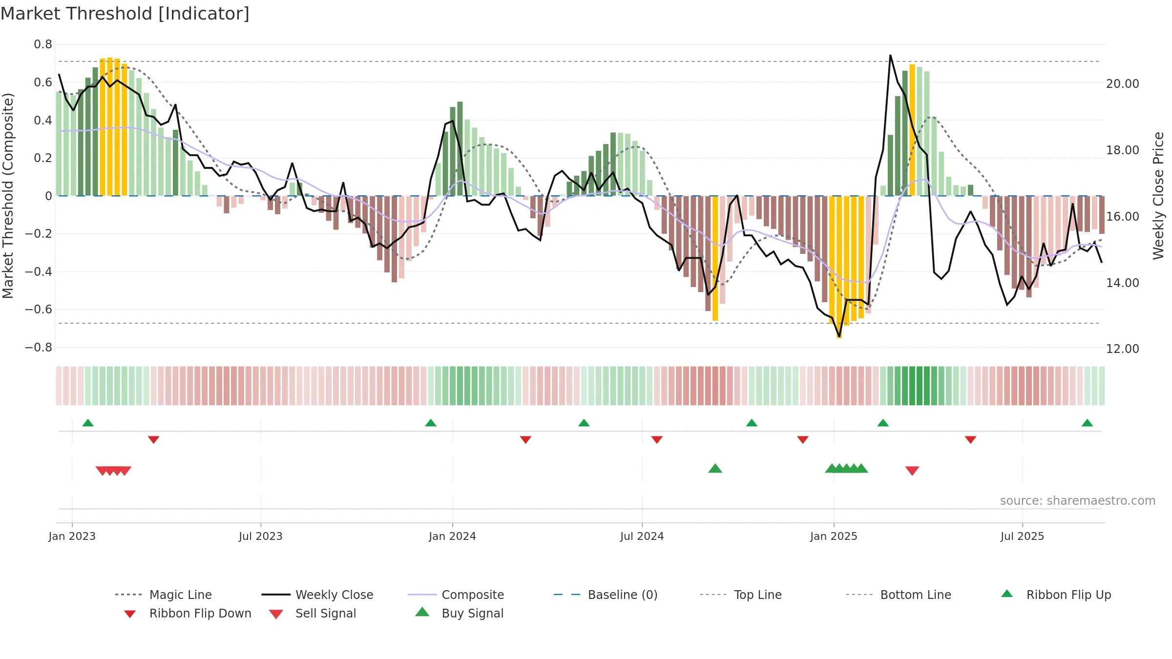 2032 weekly Market Threshold chart, closing 2025-09-15.