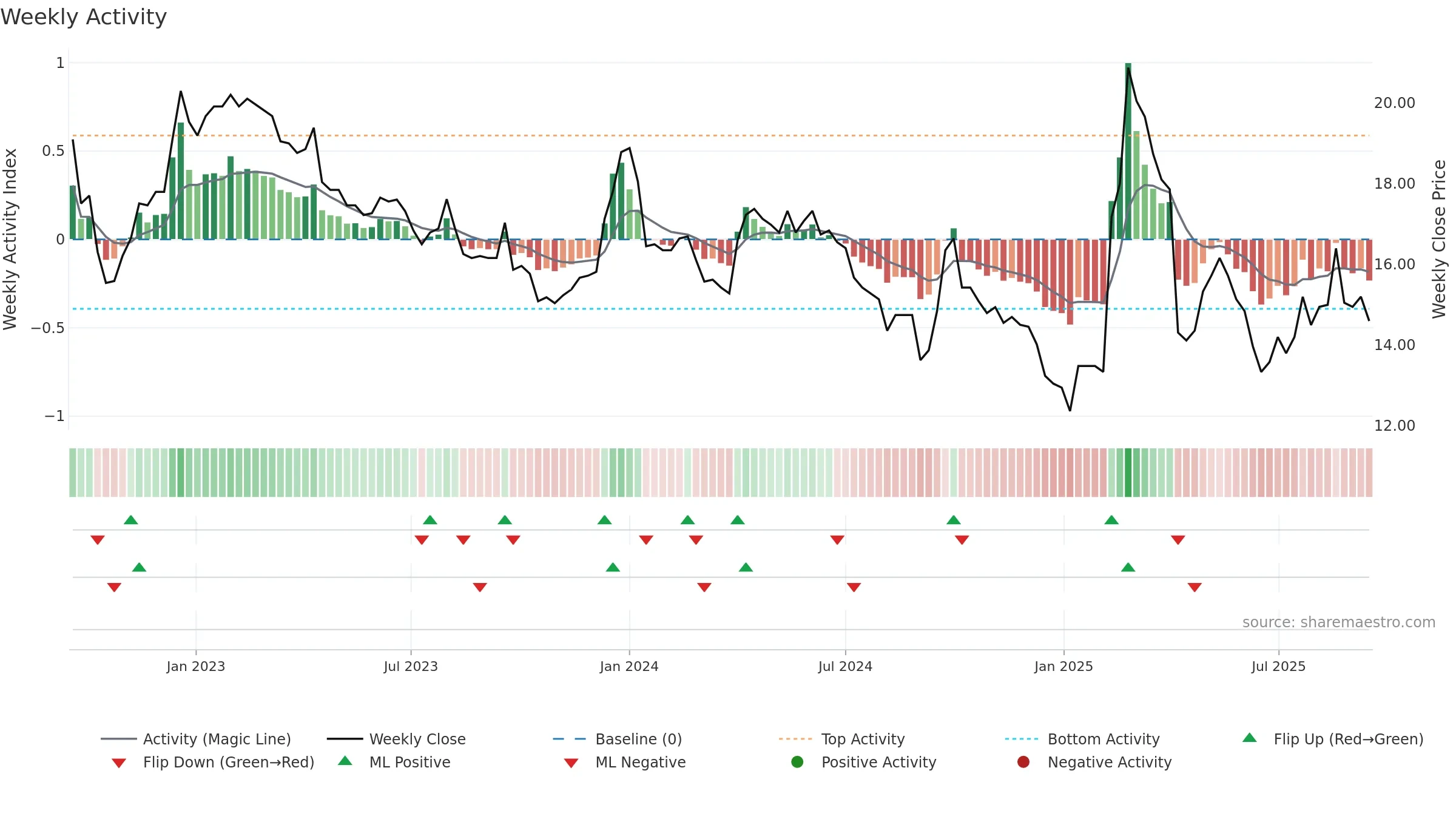2032 weekly Activity chart, closing 2025-09-15.