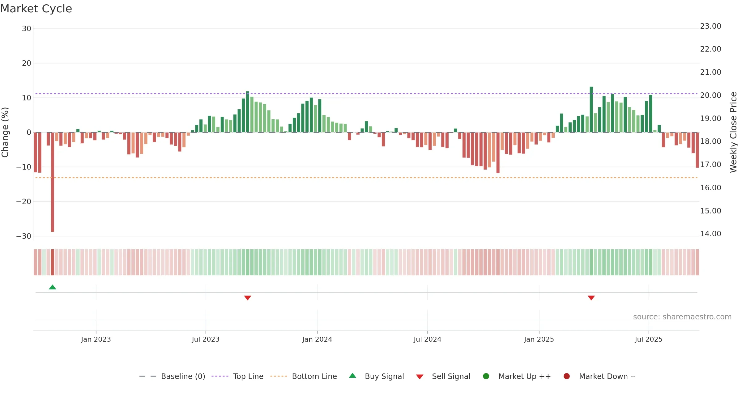 ACI weekly Market Cycle chart, closing 2025-09-19.