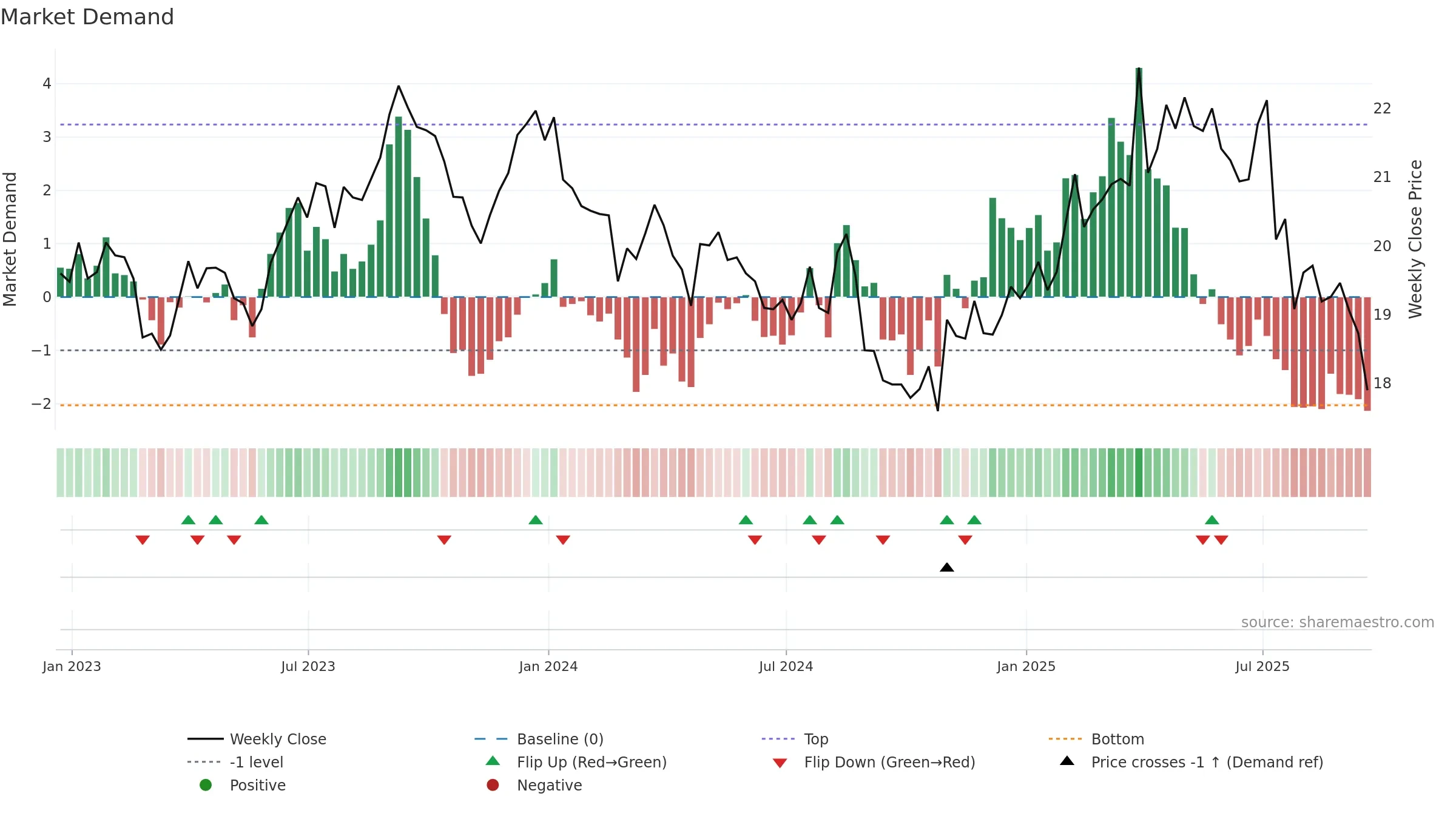 ACI weekly Market Demand chart, closing 2025-09-19.