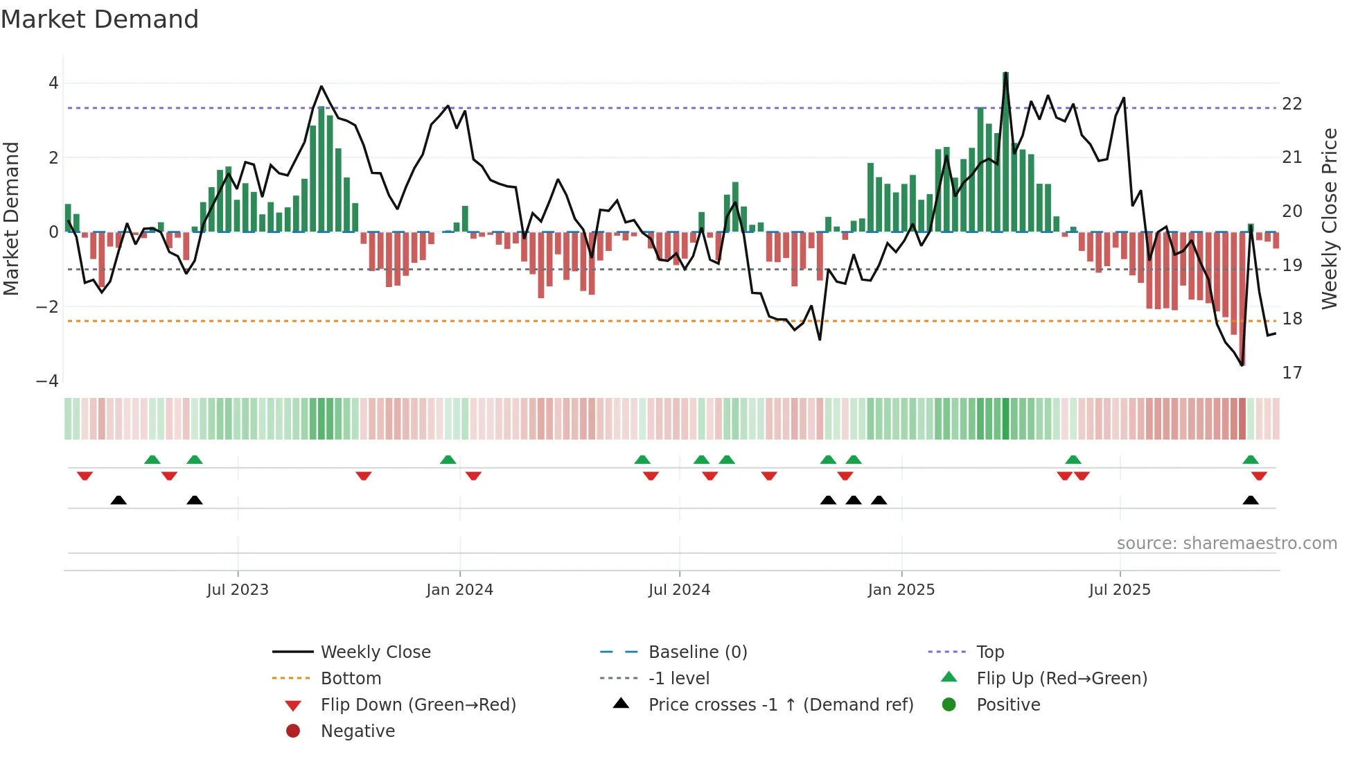 ACI weekly Market Demand chart