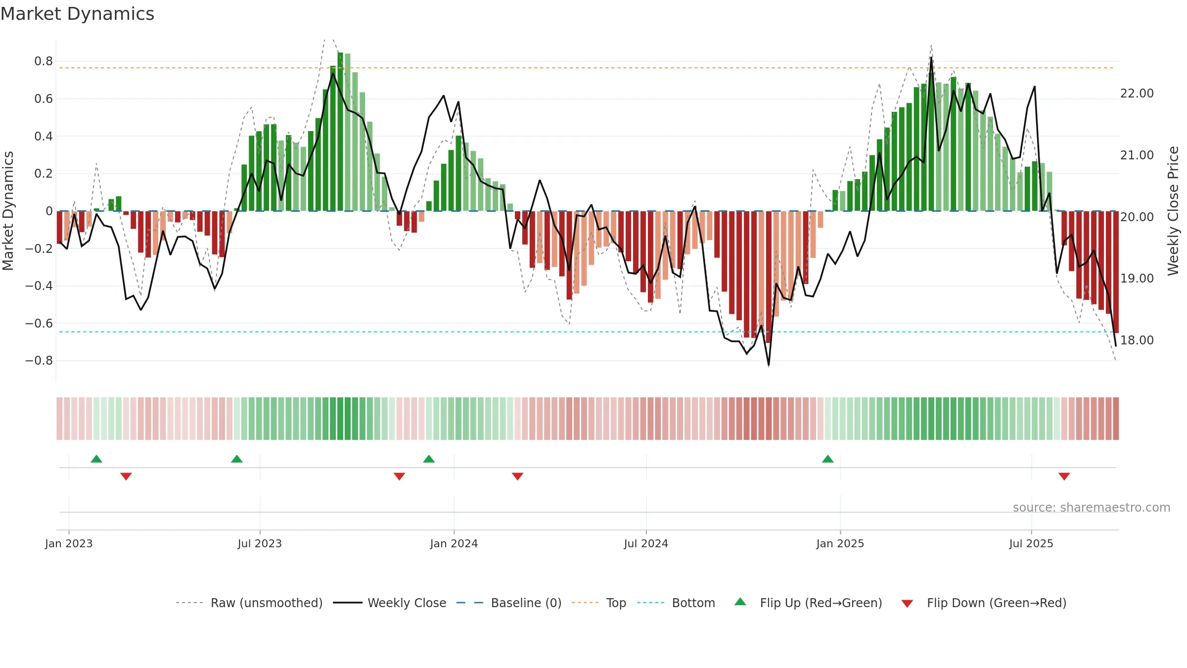 ACI weekly Market Dynamics chart, closing 2025-09-19.