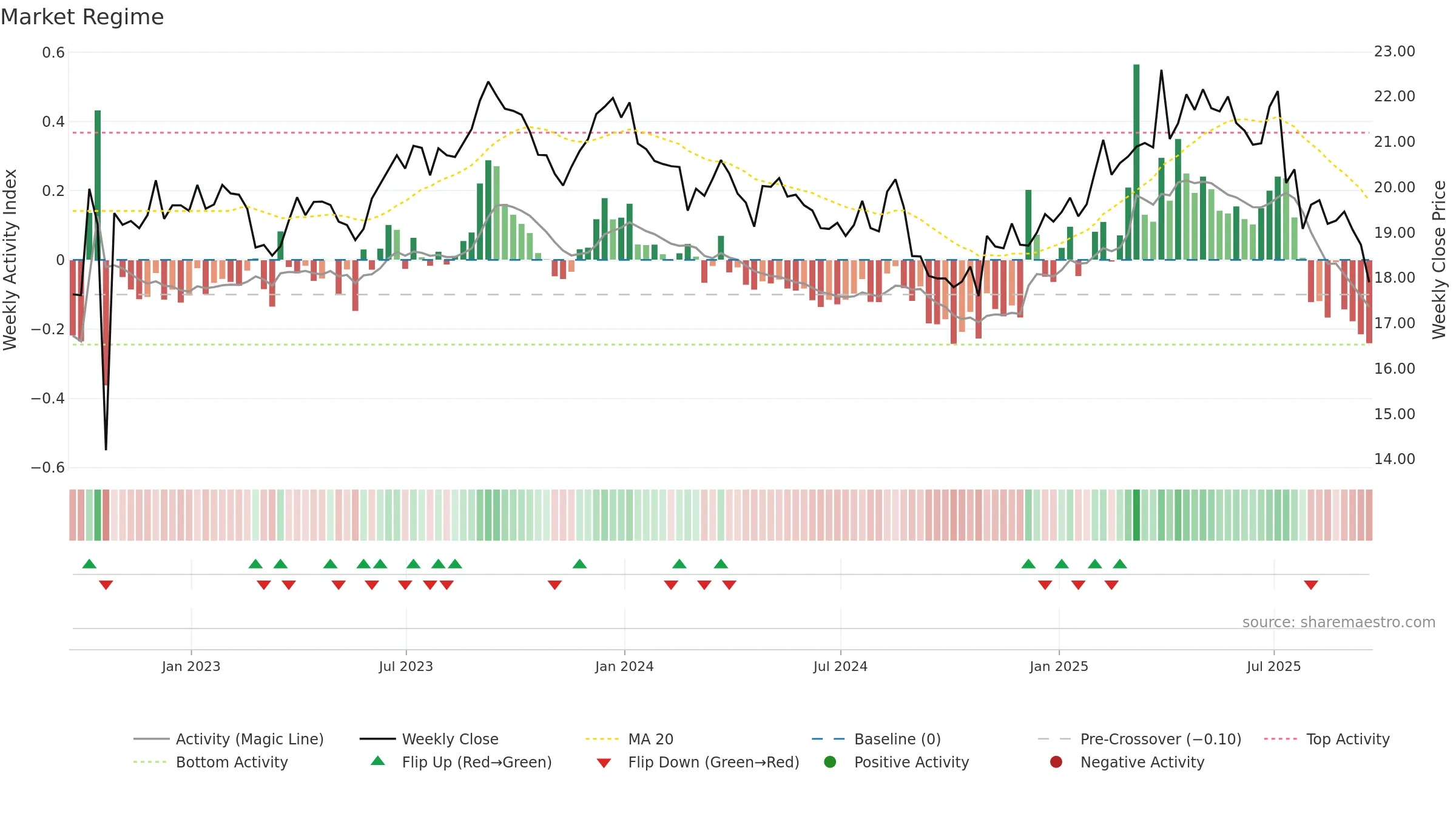 ACI weekly Market Snapshot chart, closing 2025-09-19.