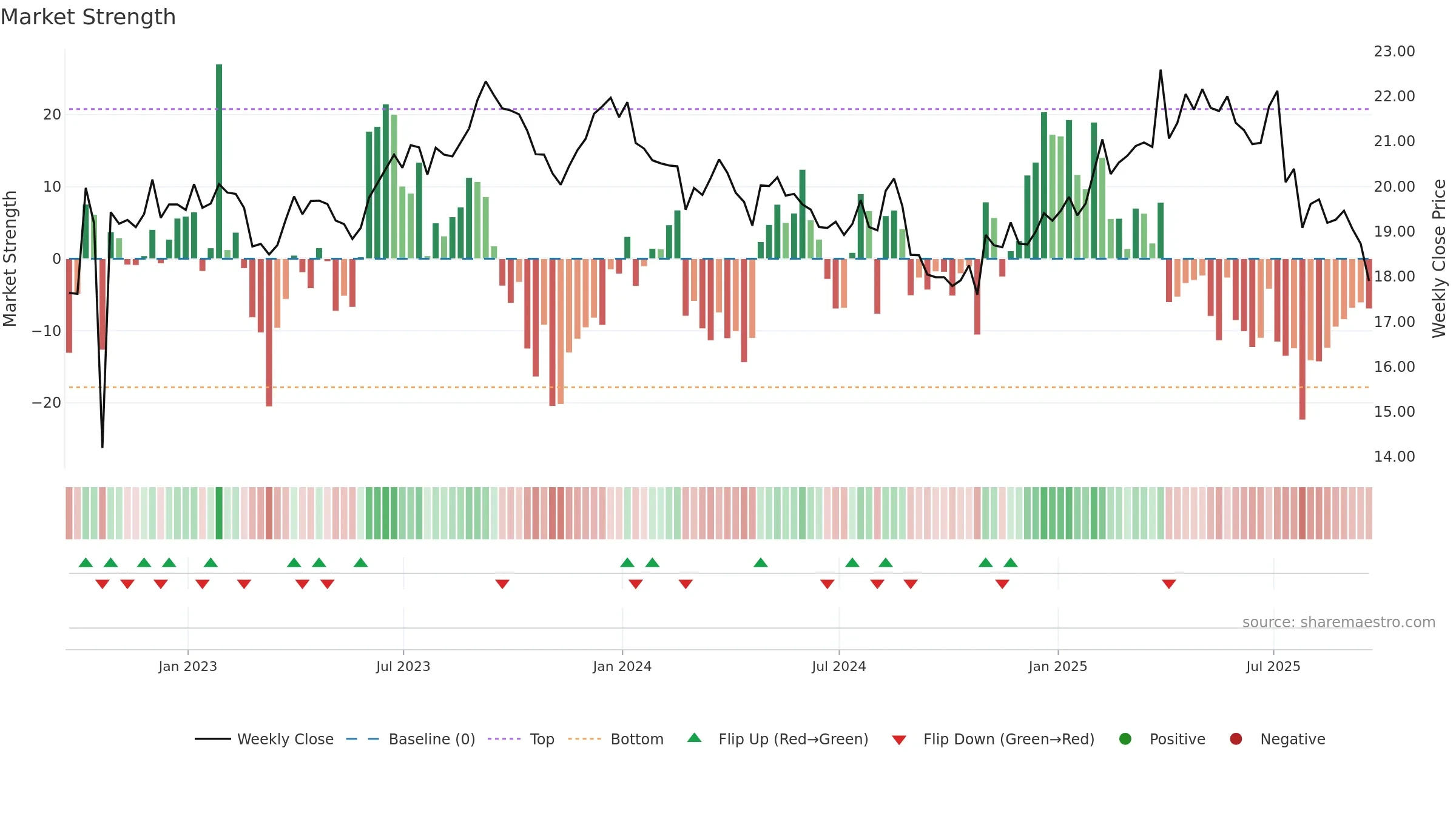 ACI weekly Market Strength chart, closing 2025-09-19.