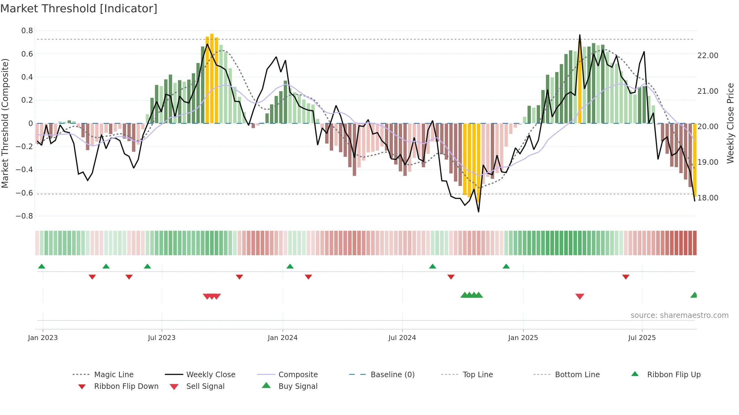 ACI weekly Market Threshold chart, closing 2025-09-19.