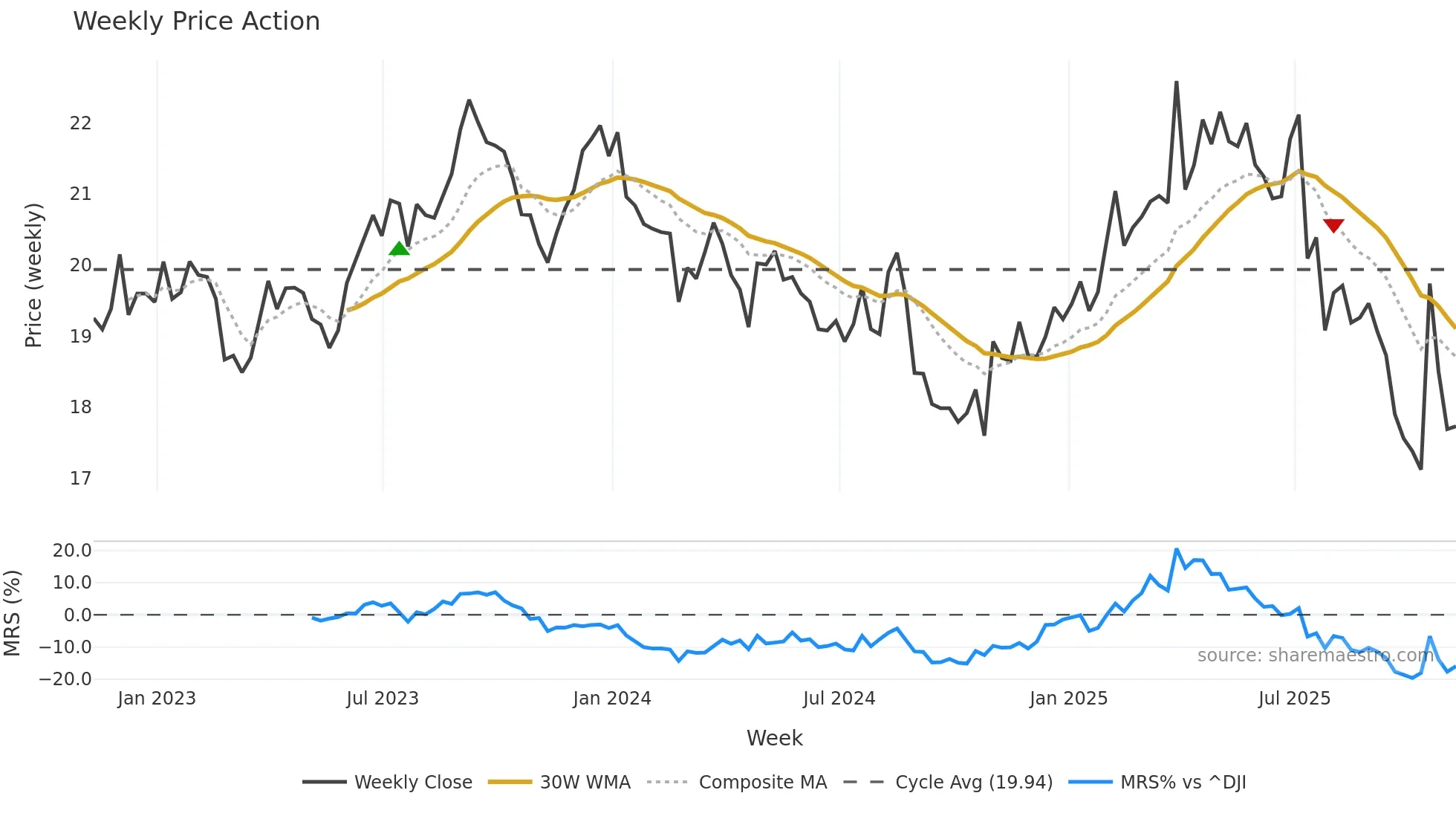 ACI weekly Price Action chart, closing 2025-11-07