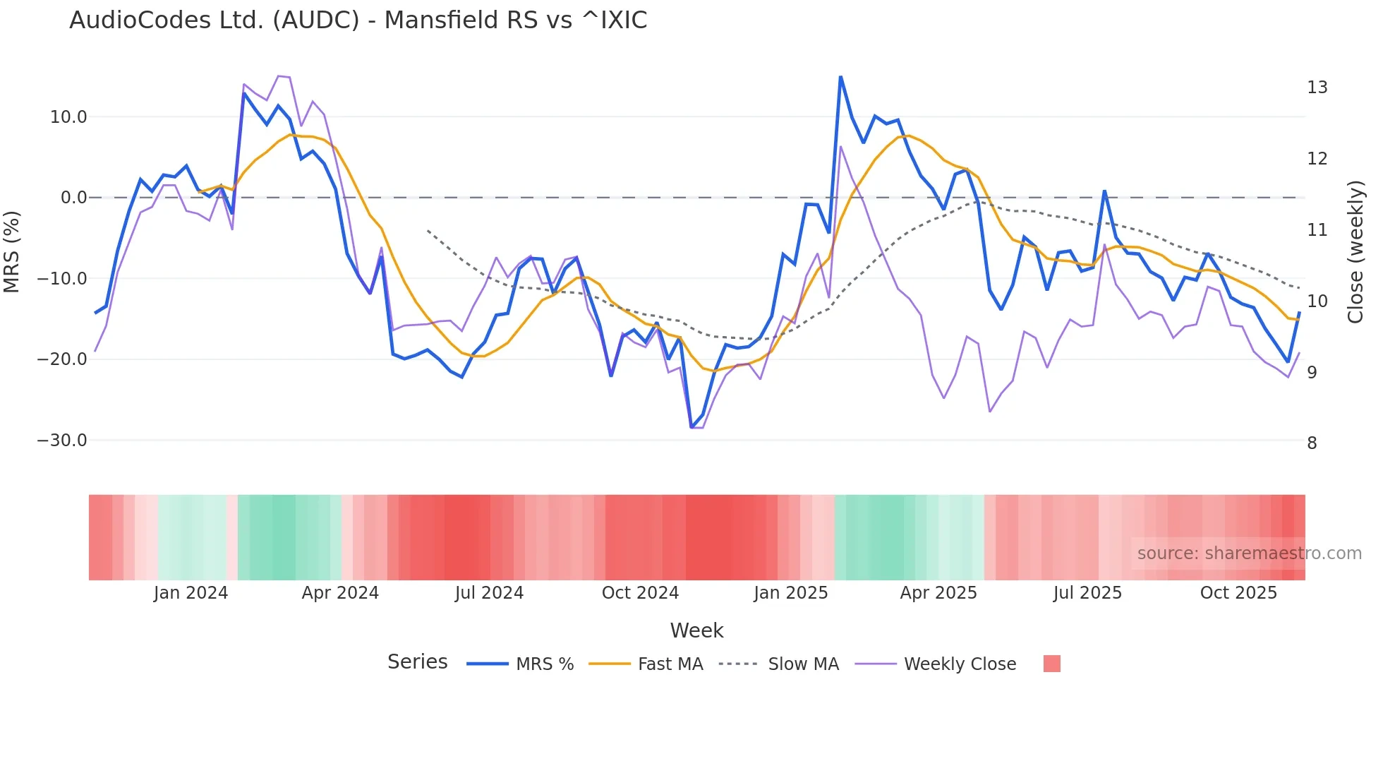 AUDC Mansfield Relative Strength chart