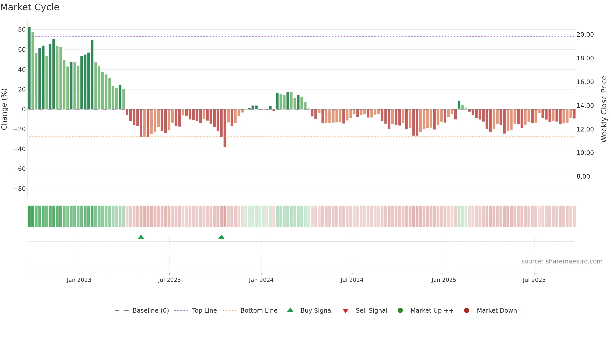AUDC weekly Market Cycle chart, closing 2025-09-19.