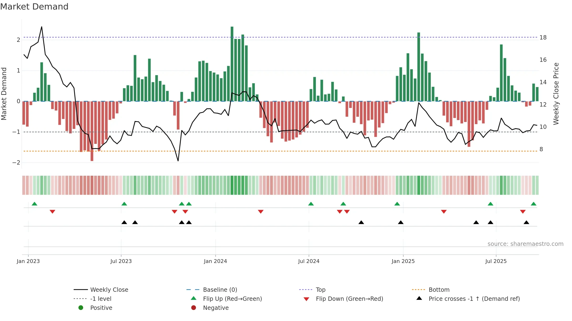 AUDC weekly Market Demand chart, closing 2025-09-19.