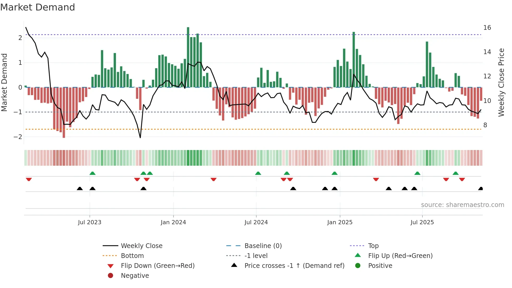 AUDC weekly Market Demand chart
