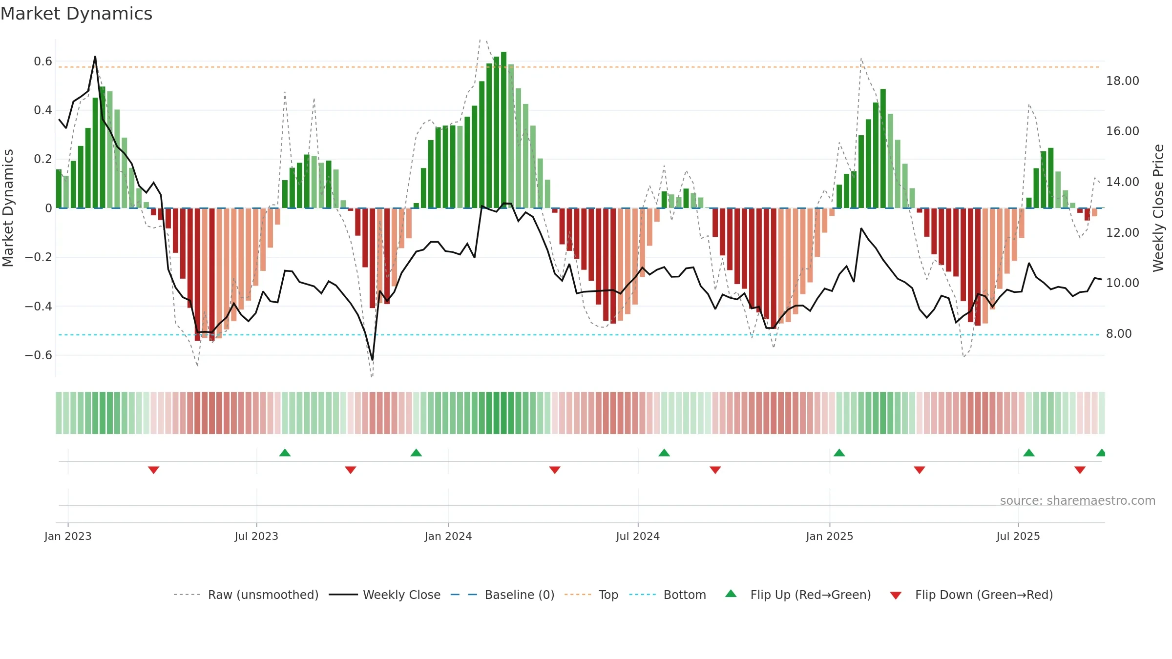 AUDC weekly Market Dynamics chart, closing 2025-09-19.