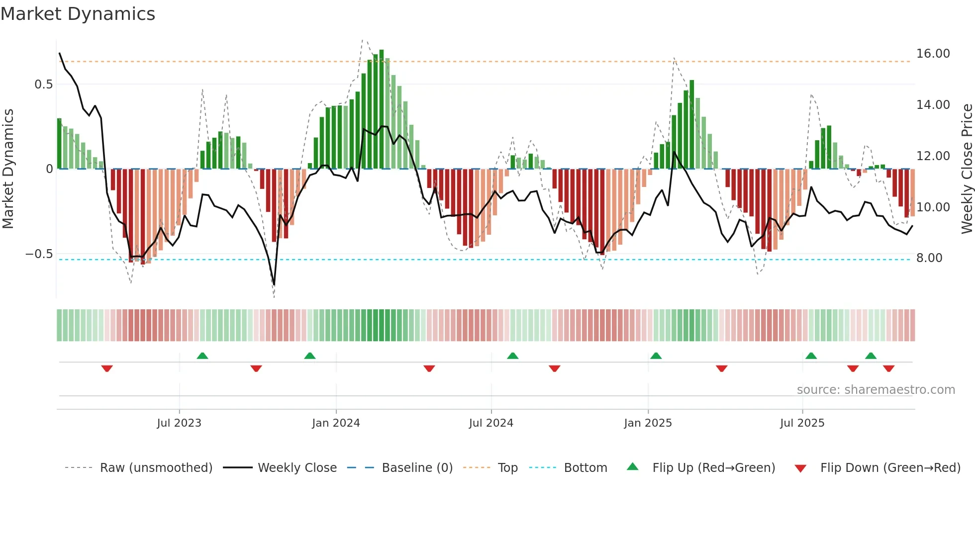 AUDC weekly Market Dynamics chart