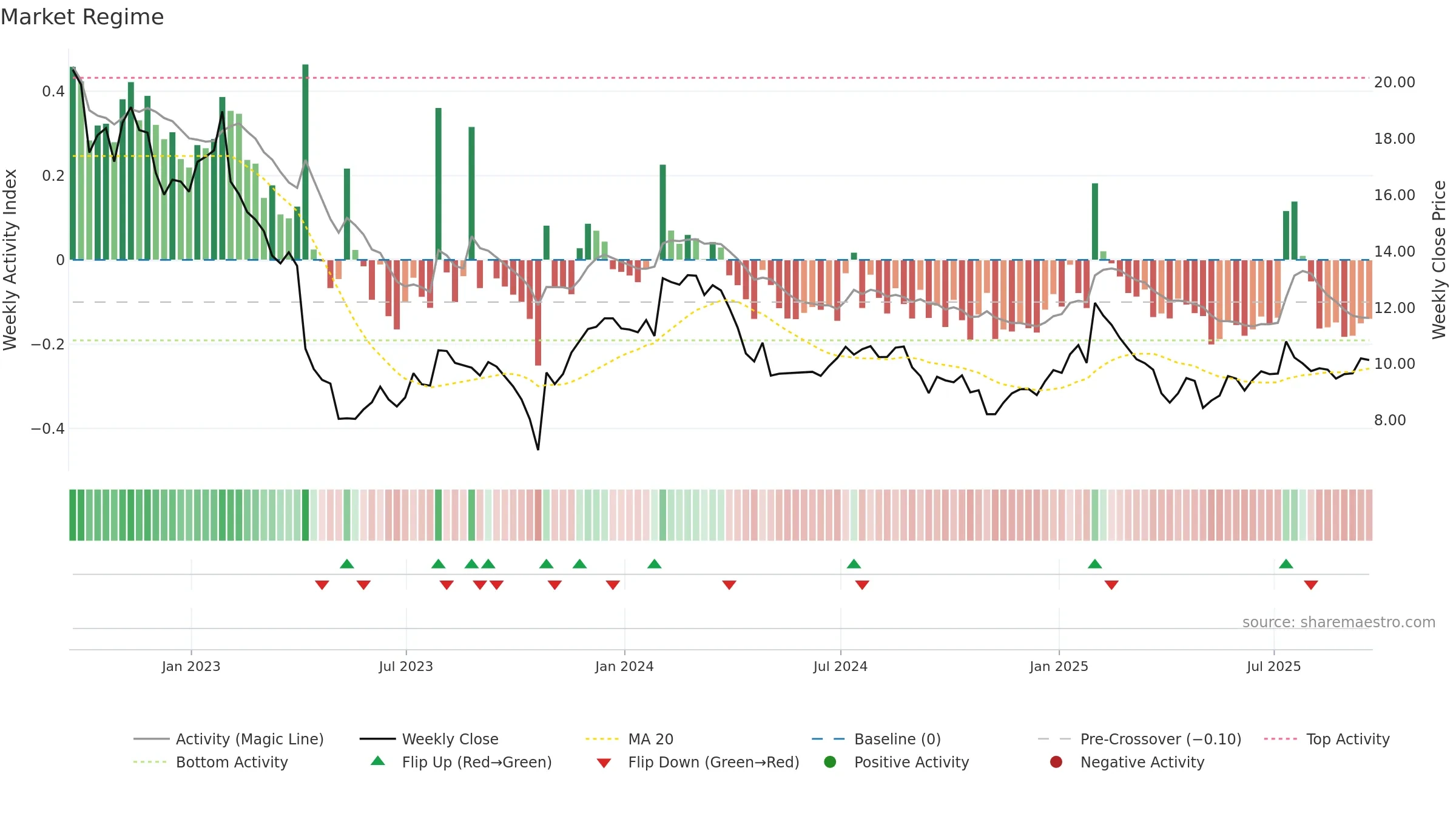 AUDC weekly Market Snapshot chart, closing 2025-09-19.