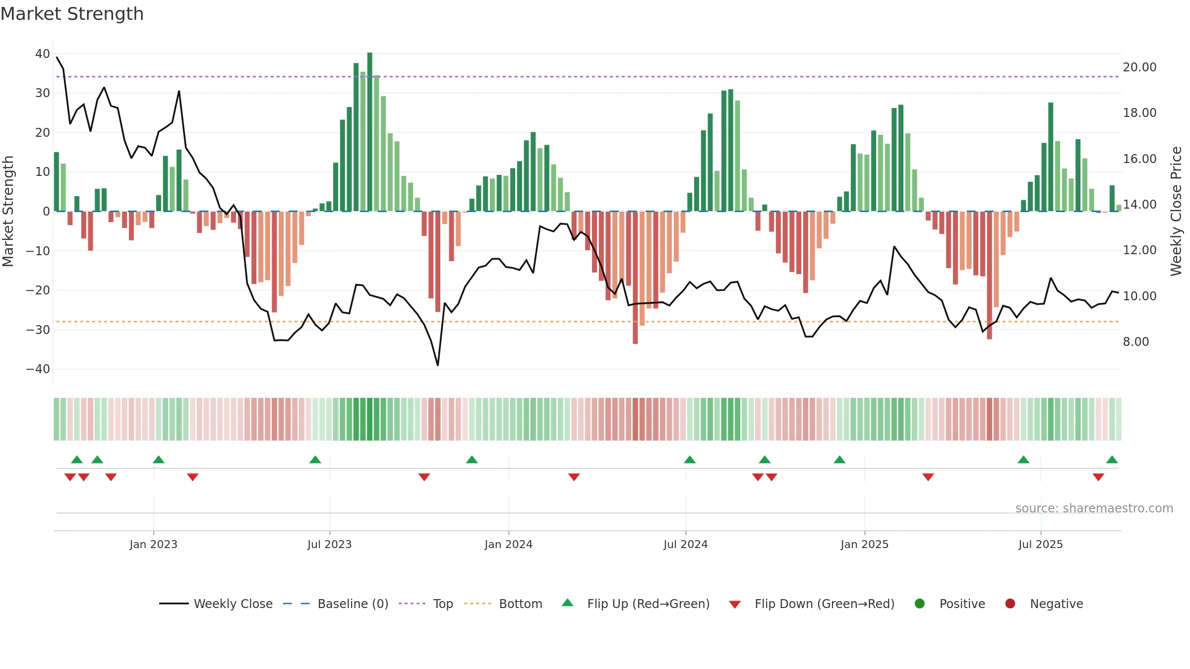 AUDC weekly Market Strength chart, closing 2025-09-19.