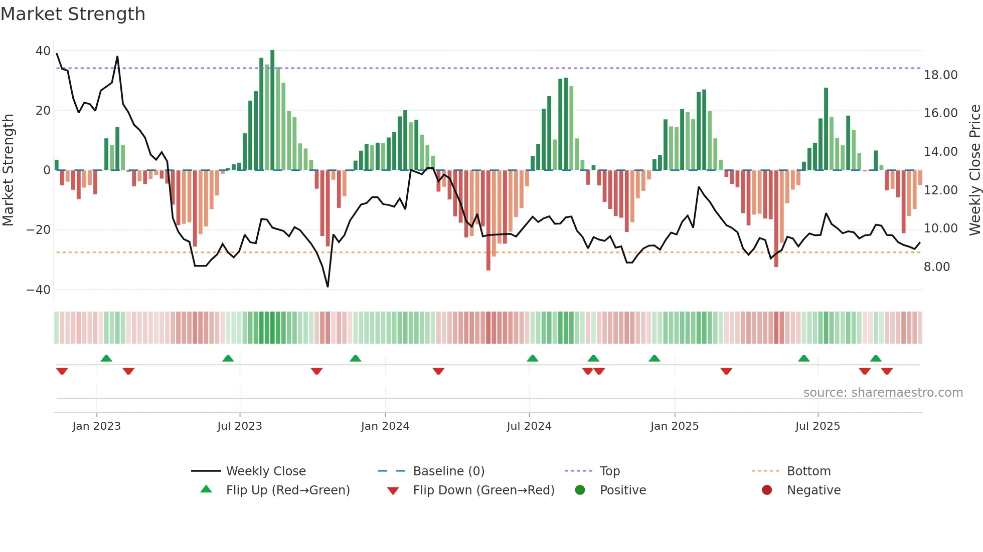 AUDC weekly Market Strength chart