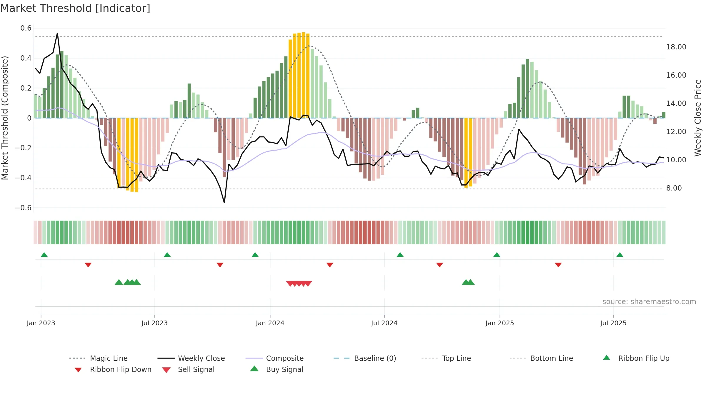 AUDC weekly Market Threshold chart, closing 2025-09-19.